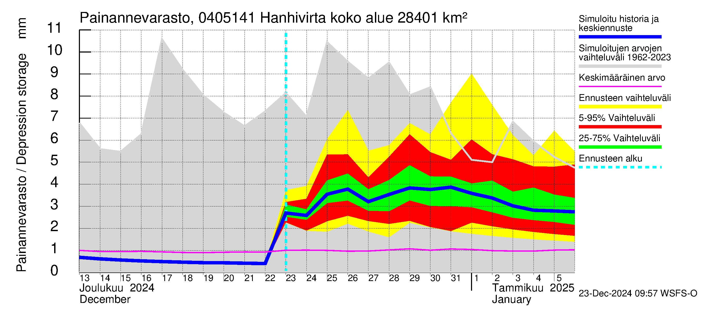 Vuoksen vesistöalue - Hanhivirta: Painannevarasto