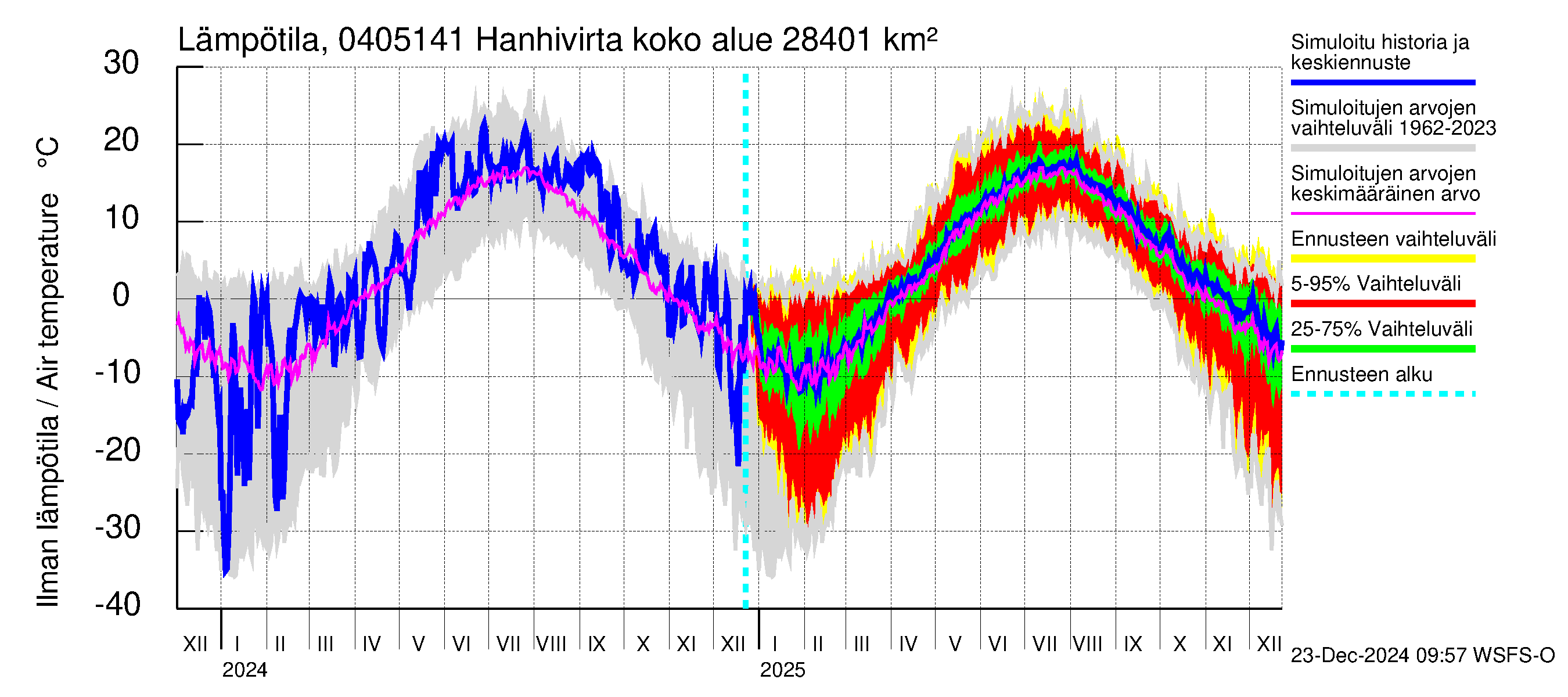 Vuoksen vesistöalue - Hanhivirta: Ilman lämpötila