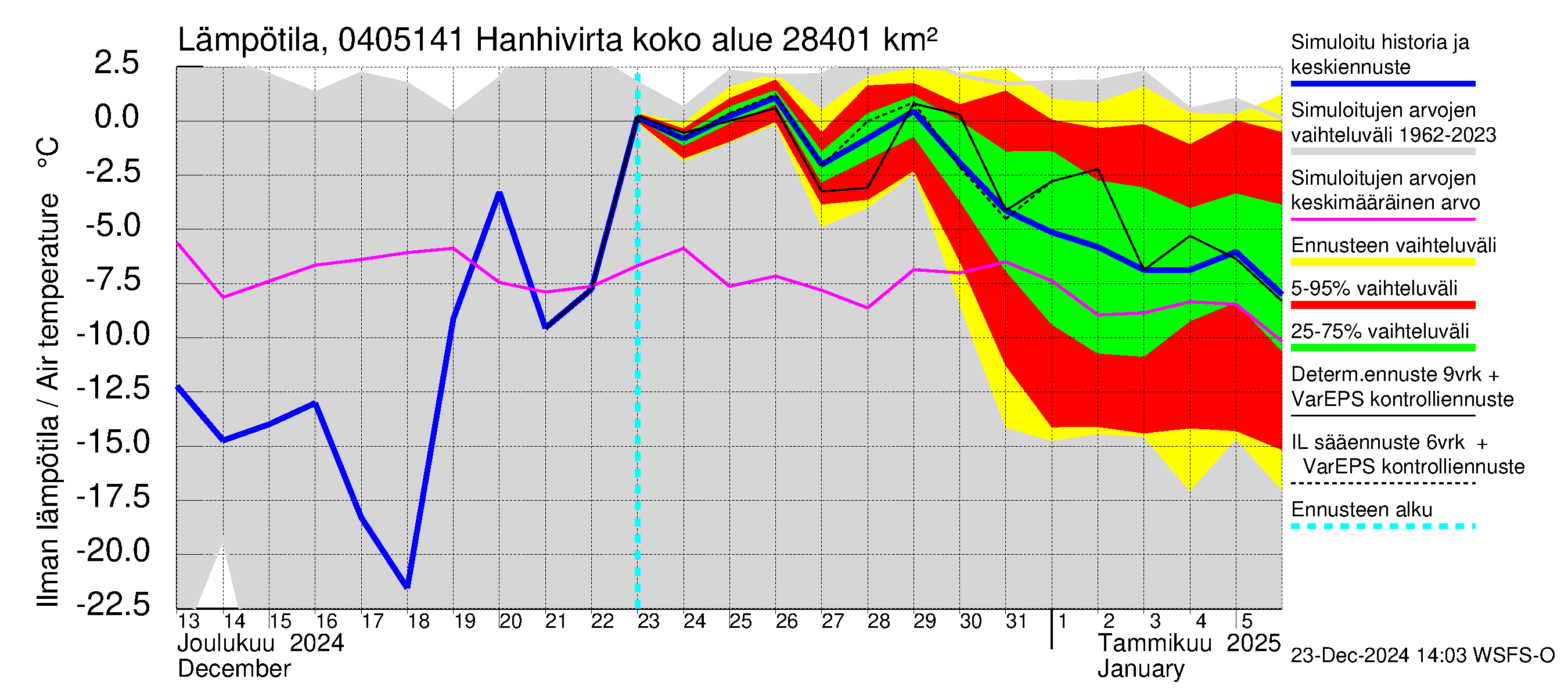 Vuoksen vesistöalue - Hanhivirta: Ilman lämpötila