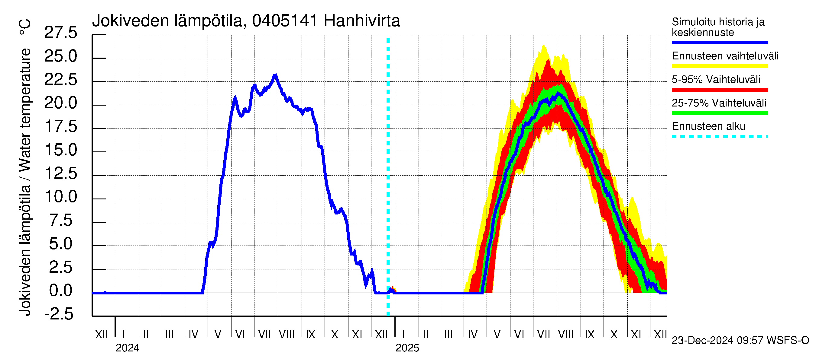 Vuoksen vesistöalue - Hanhivirta: Jokiveden lämpötila