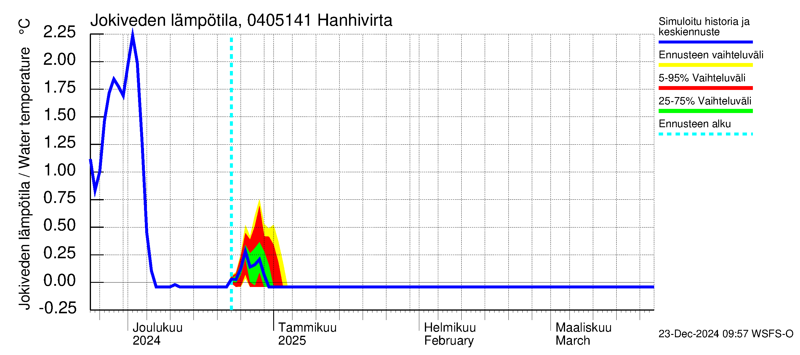 Vuoksen vesistöalue - Hanhivirta: Jokiveden lämpötila