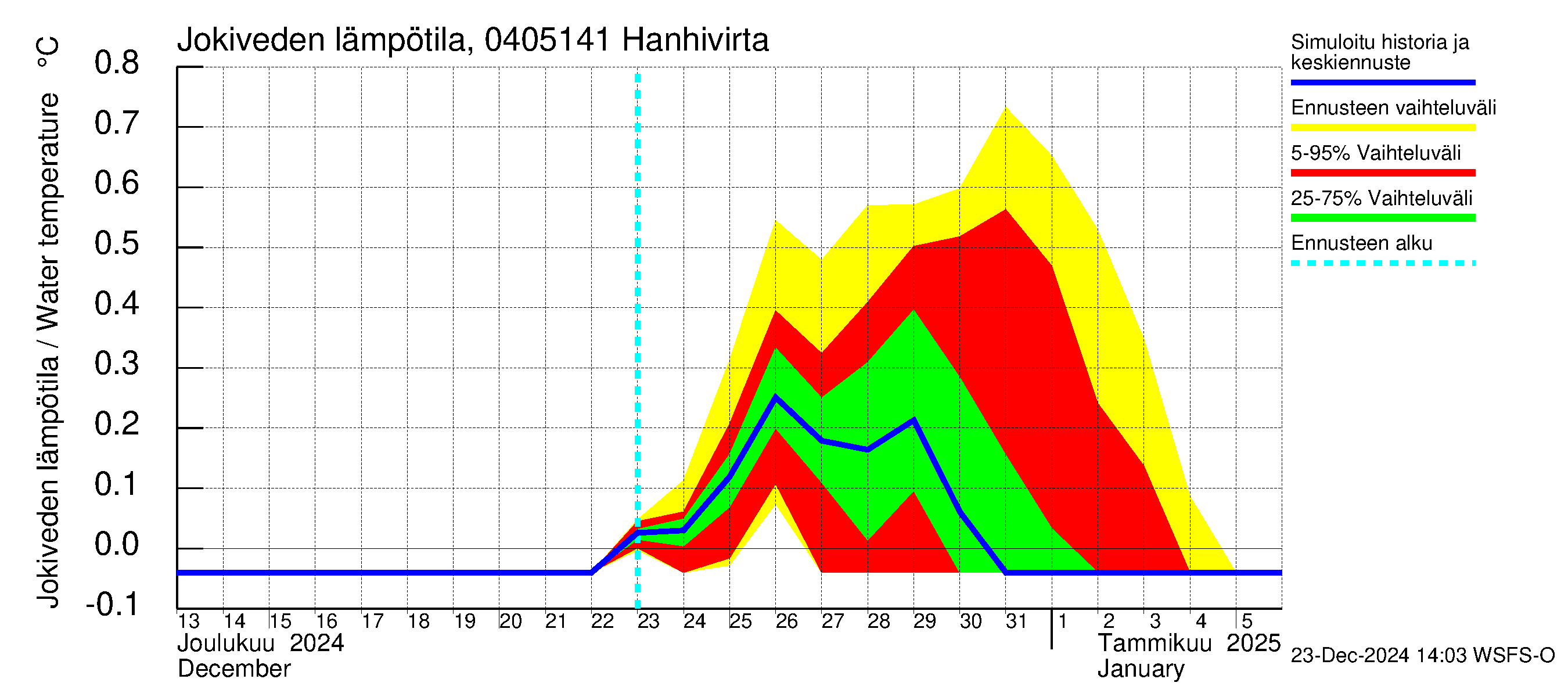 Vuoksen vesistöalue - Hanhivirta: Jokiveden lämpötila