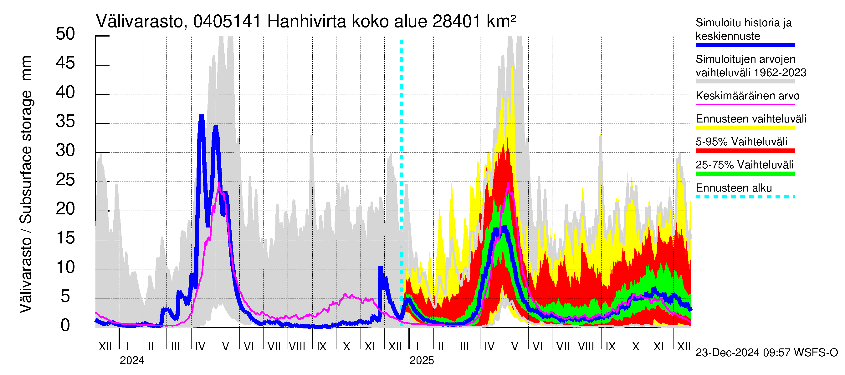 Vuoksen vesistöalue - Hanhivirta: Välivarasto