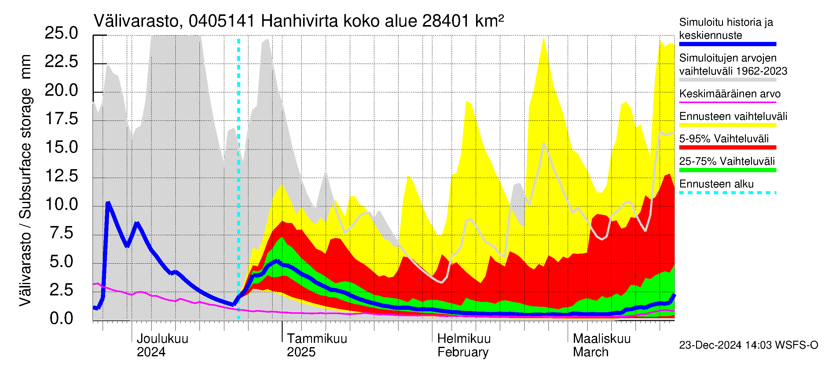 Vuoksen vesistöalue - Hanhivirta: Välivarasto