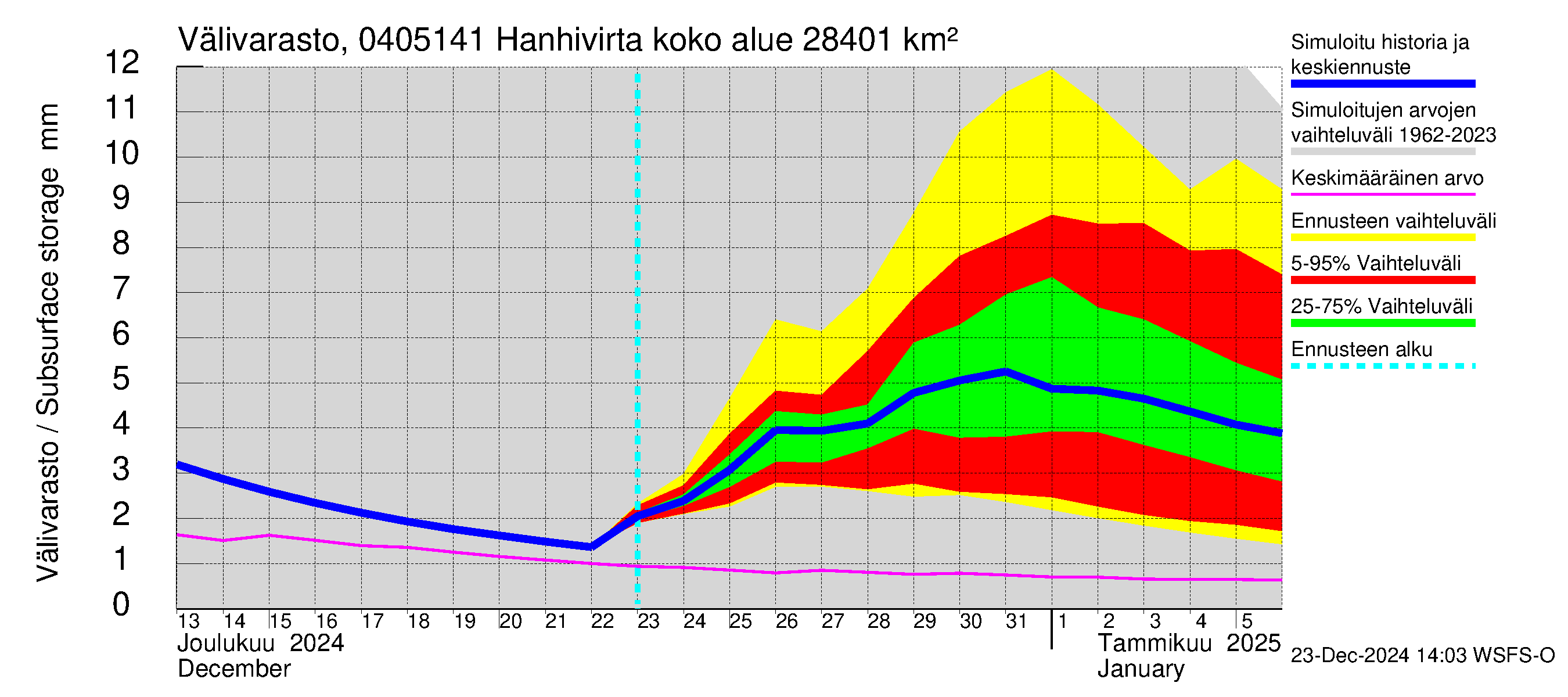 Vuoksen vesistöalue - Hanhivirta: Välivarasto