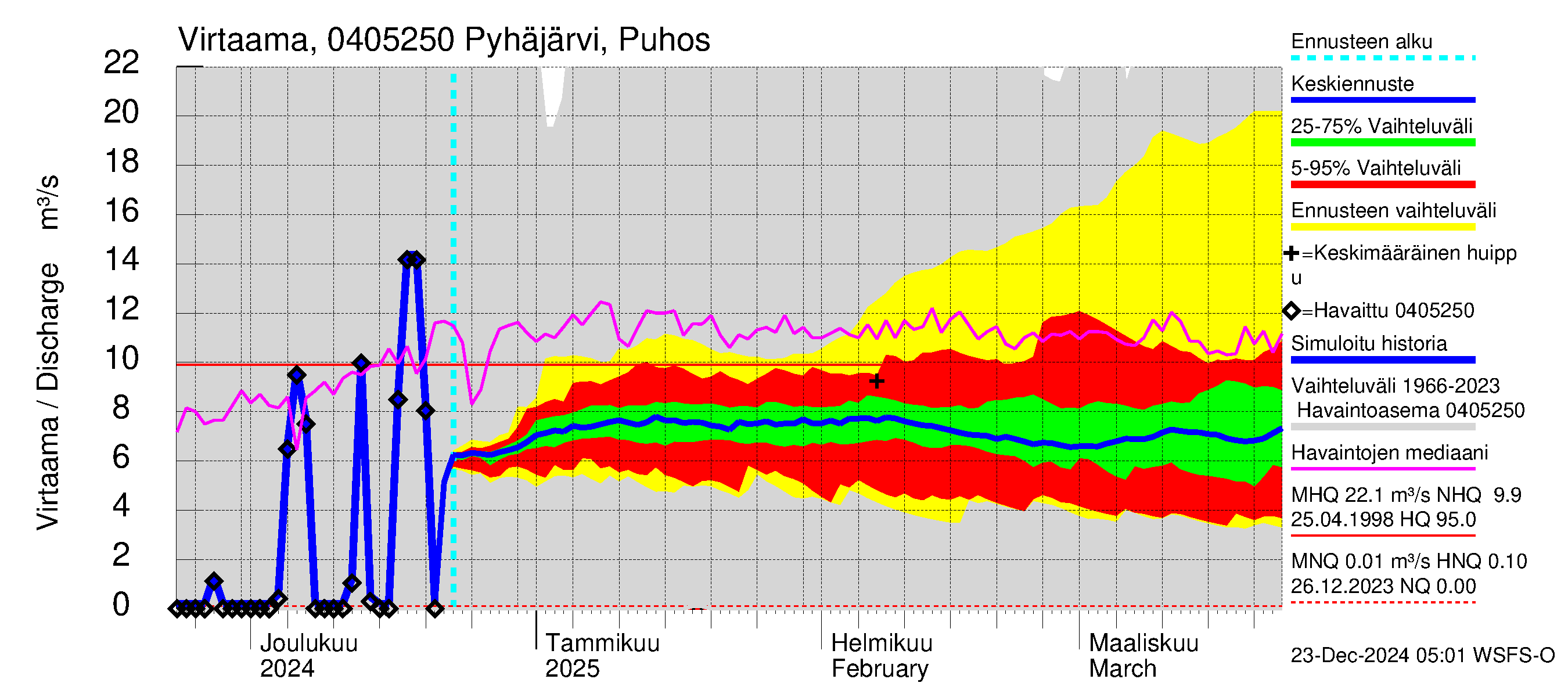 Vuoksen vesistöalue - Pyhäjärvi Puhos: Virtaama / juoksutus - jakaumaennuste