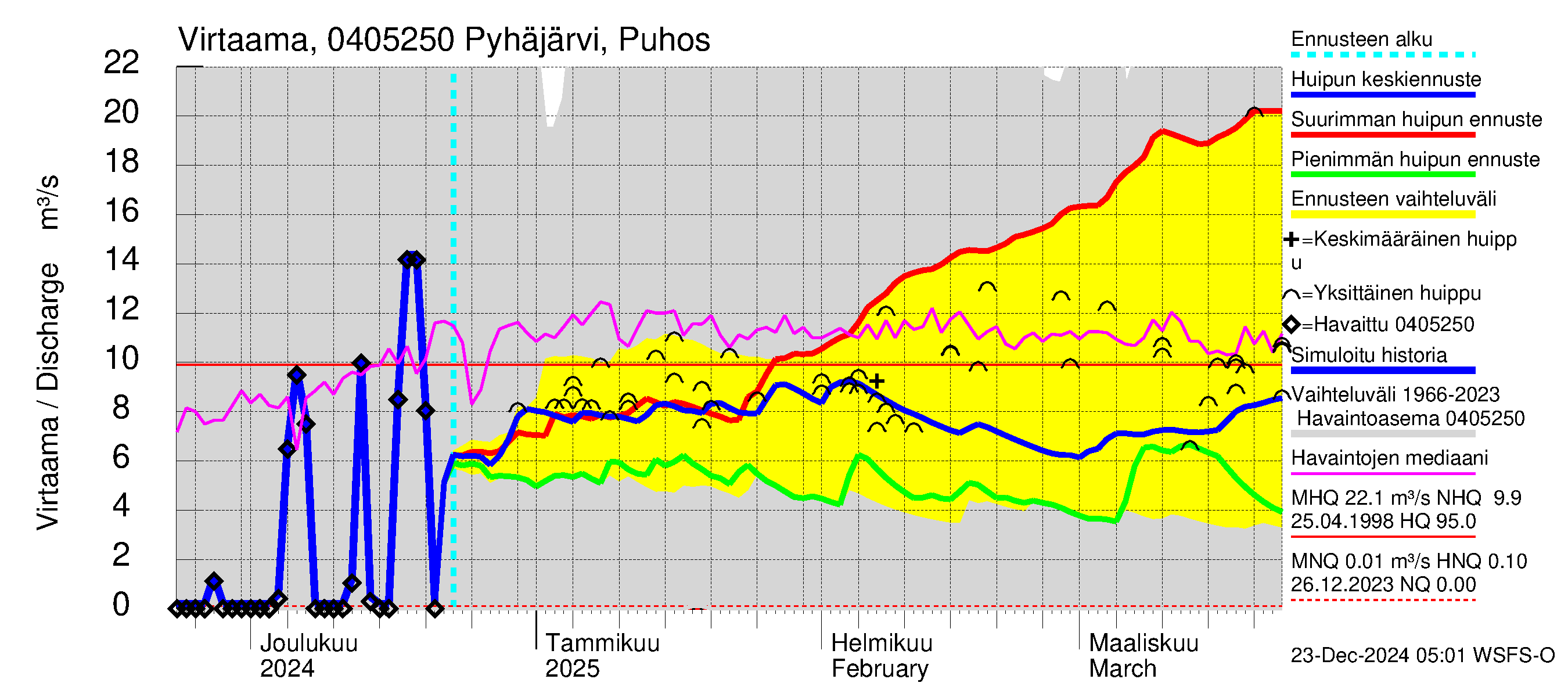 Vuoksen vesistöalue - Pyhäjärvi Puhos: Virtaama / juoksutus - huippujen keski- ja ääriennusteet