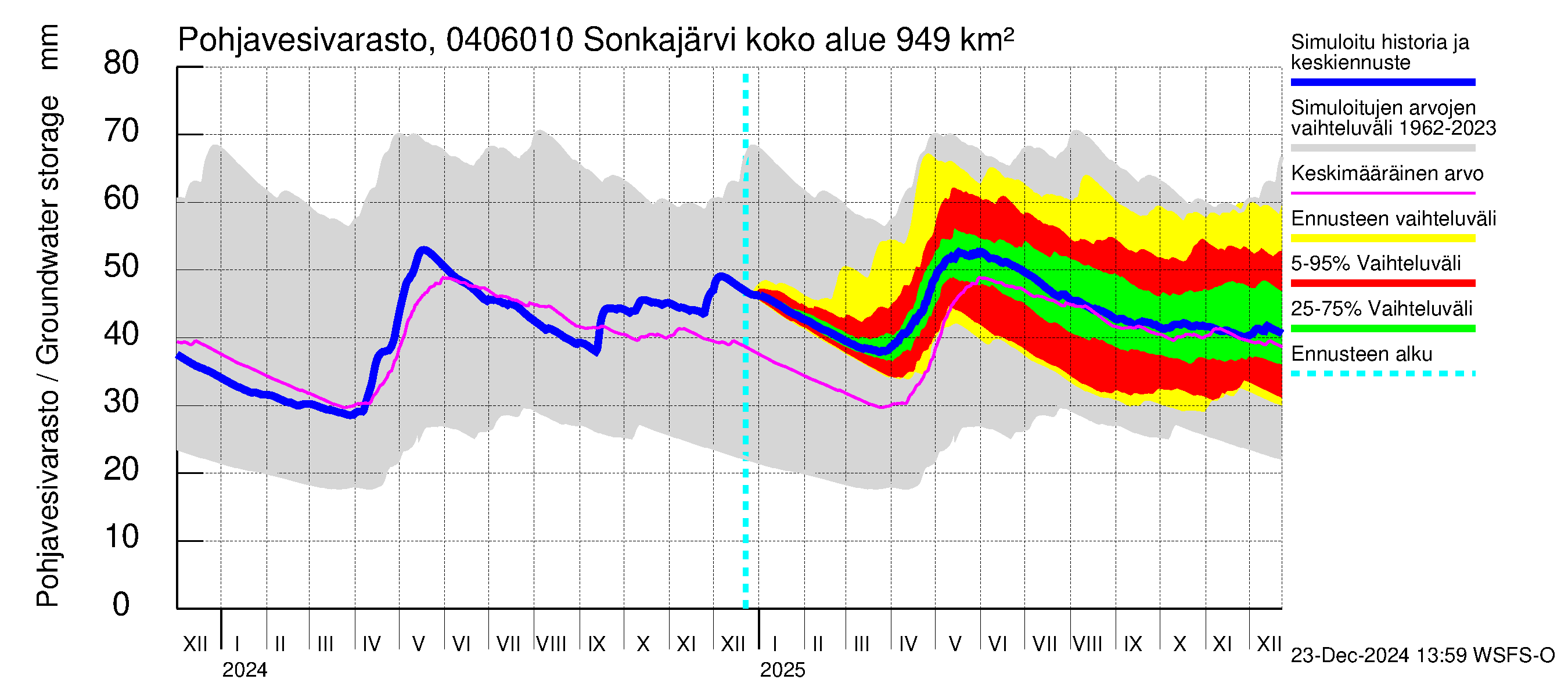 Vuoksen vesistöalue - Sonkajärvi luusua: Pohjavesivarasto