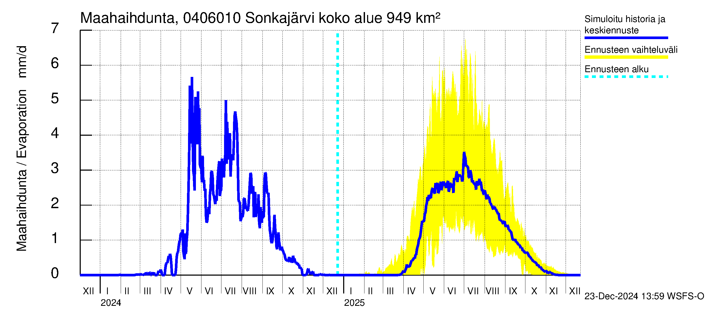 Vuoksen vesistöalue - Sonkajärvi luusua: Haihdunta maa-alueelta