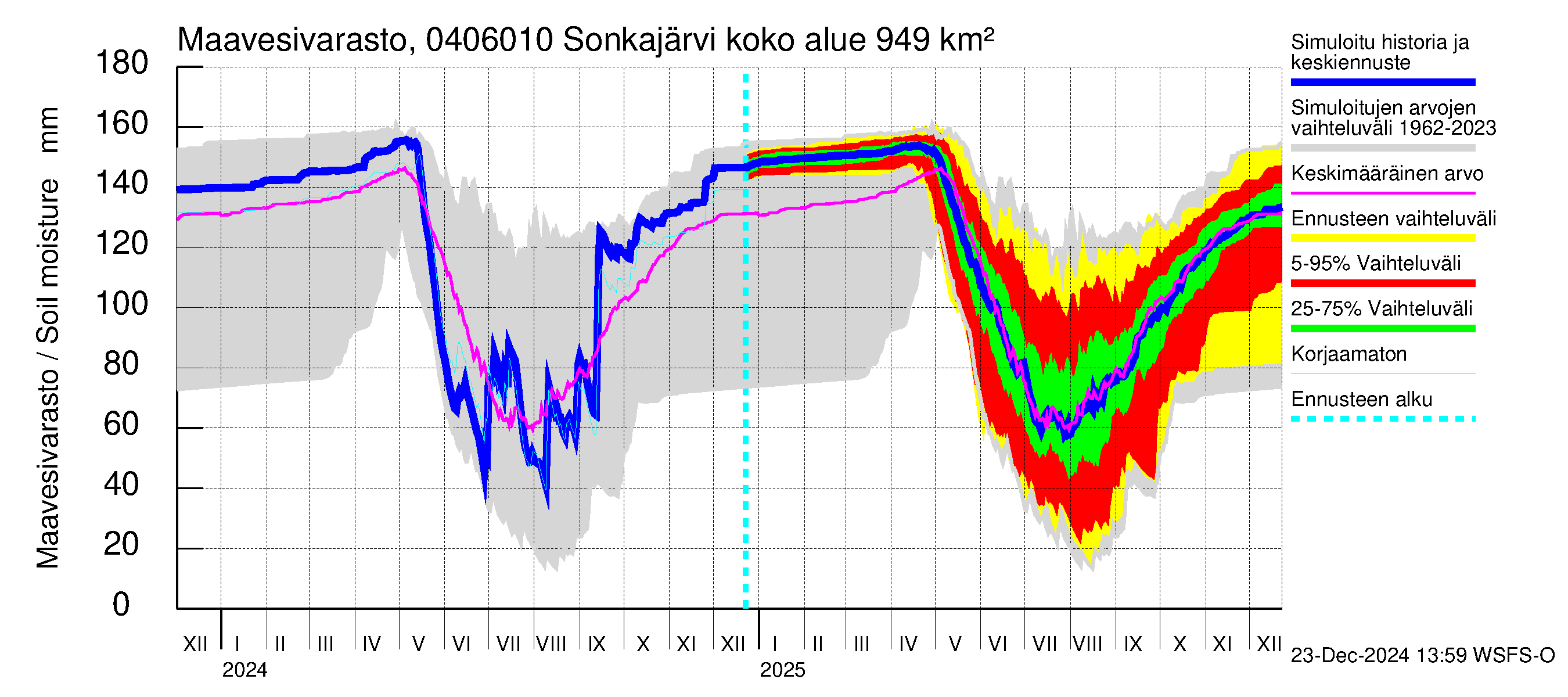 Vuoksen vesistöalue - Sonkajärvi luusua: Maavesivarasto