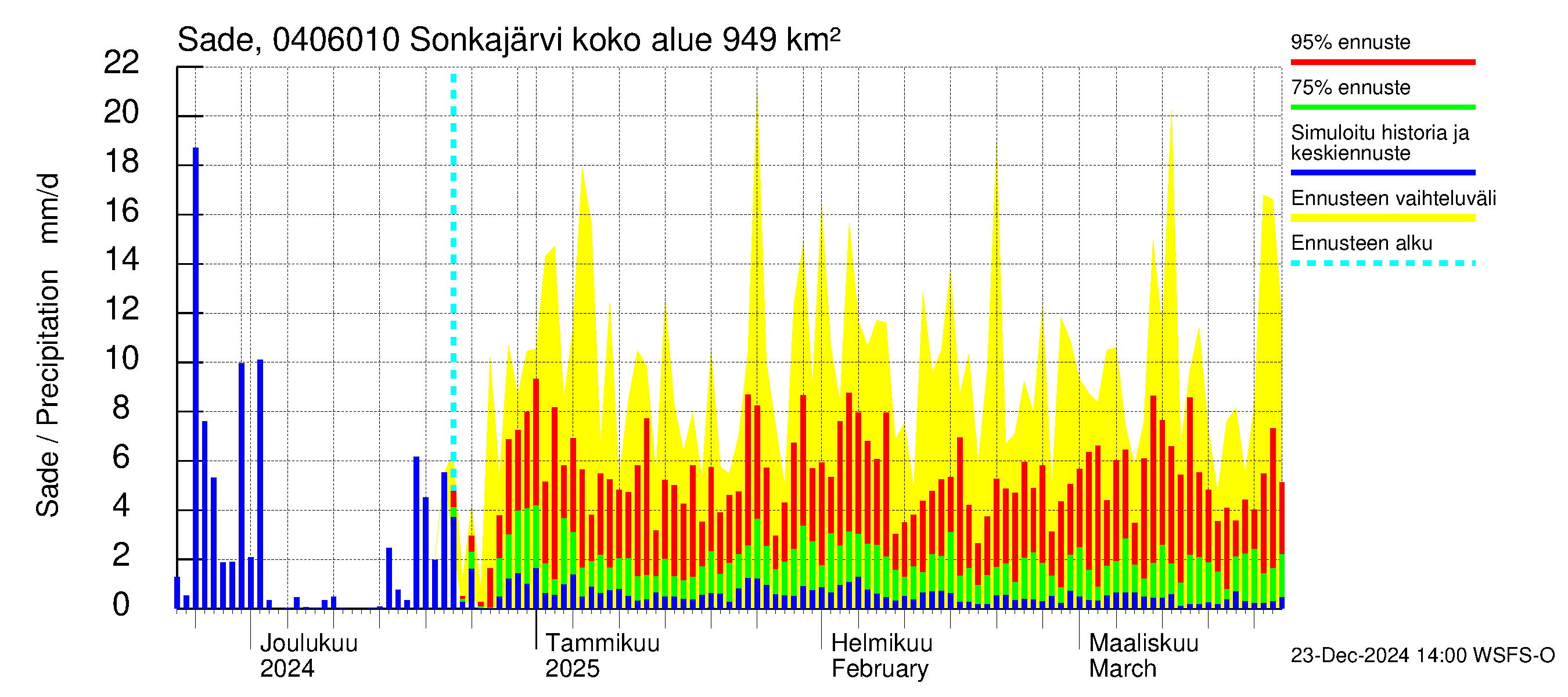 Vuoksen vesistöalue - Sonkajärvi luusua: Sade