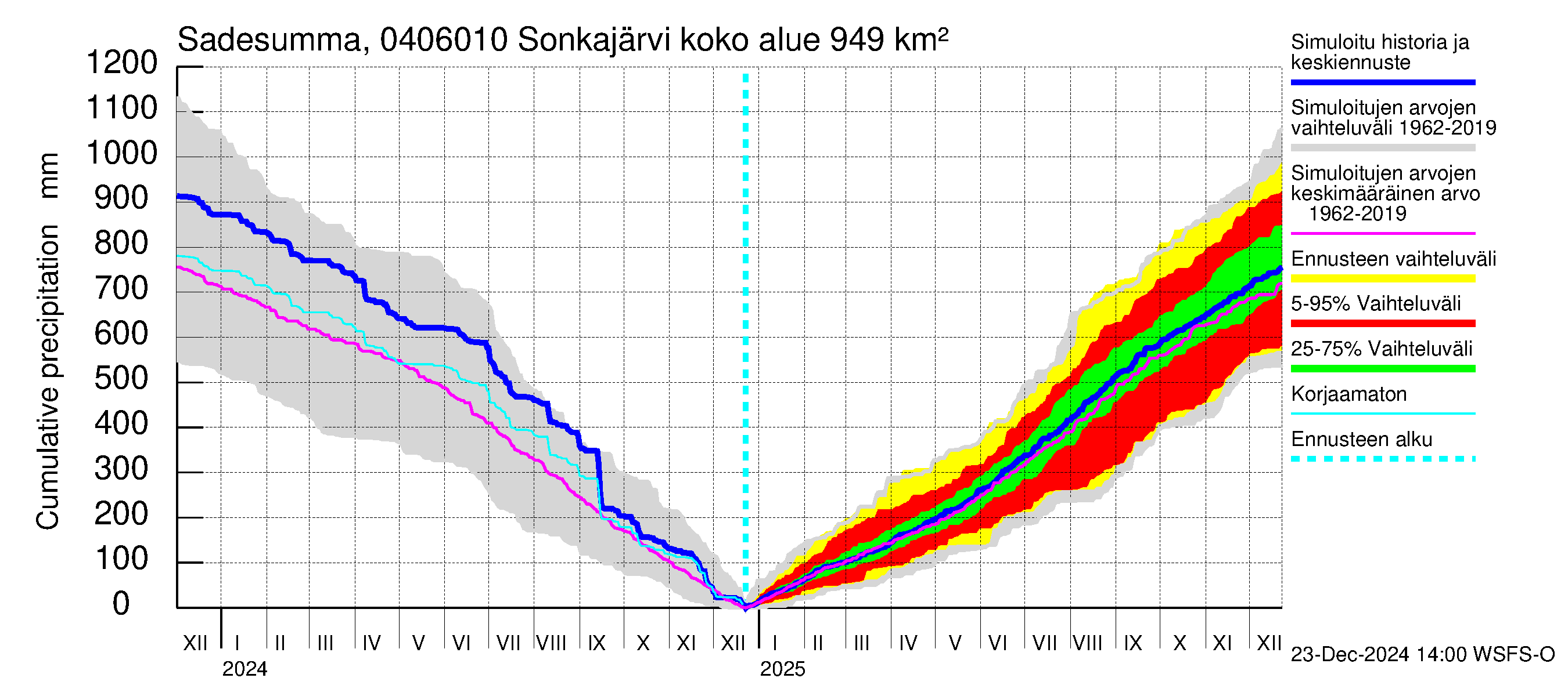 Vuoksen vesistöalue - Sonkajärvi luusua: Sade - summa