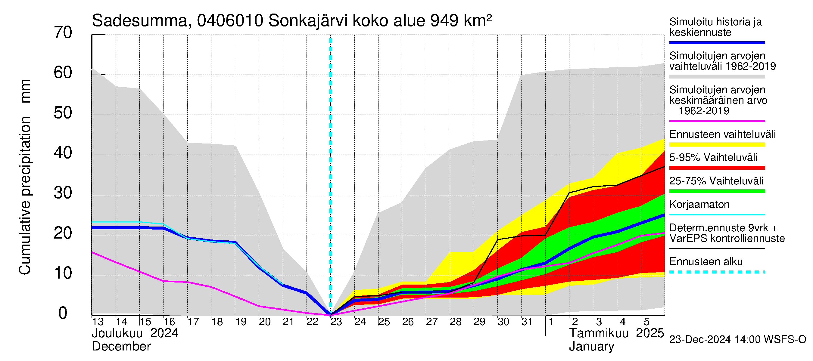 Vuoksen vesistöalue - Sonkajärvi luusua: Sade - summa