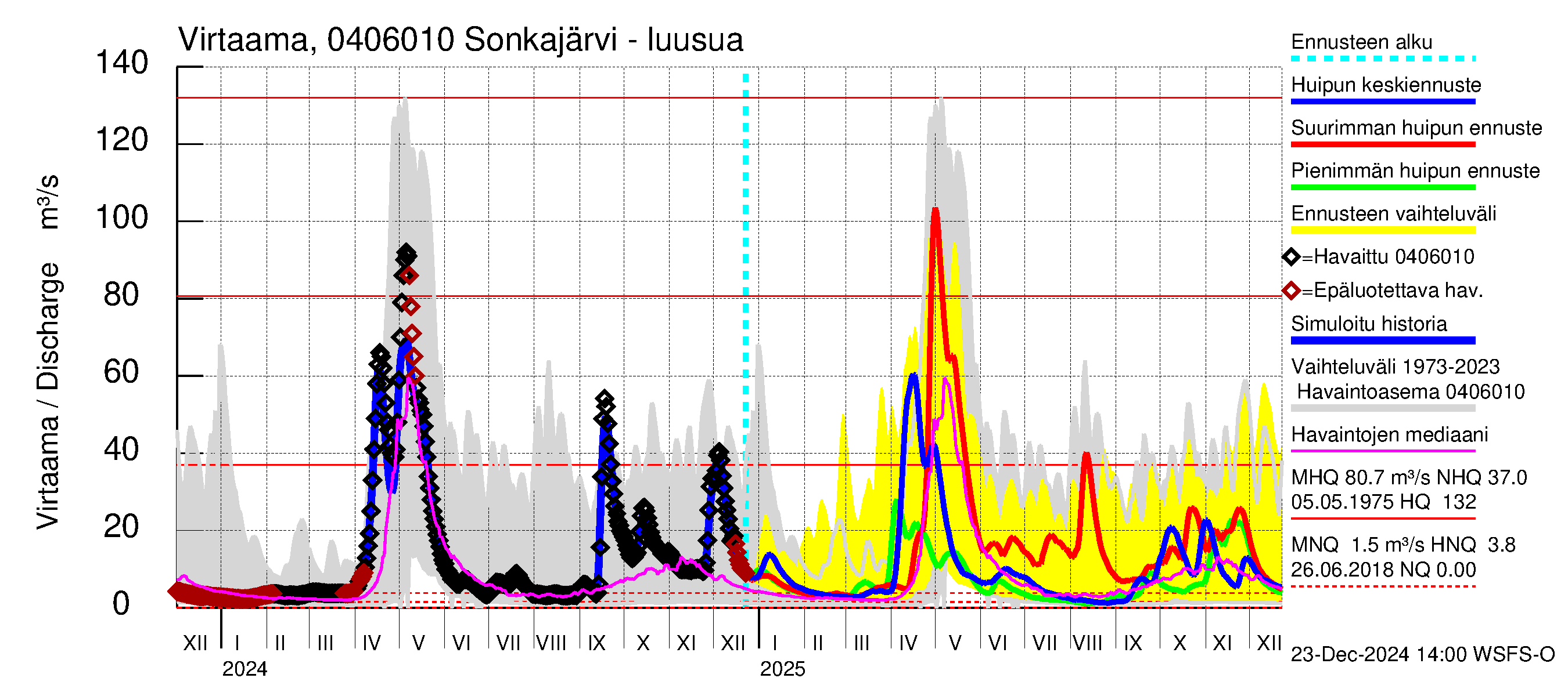 Vuoksen vesistöalue - Sonkajärvi luusua: Virtaama / juoksutus - huippujen keski- ja ääriennusteet