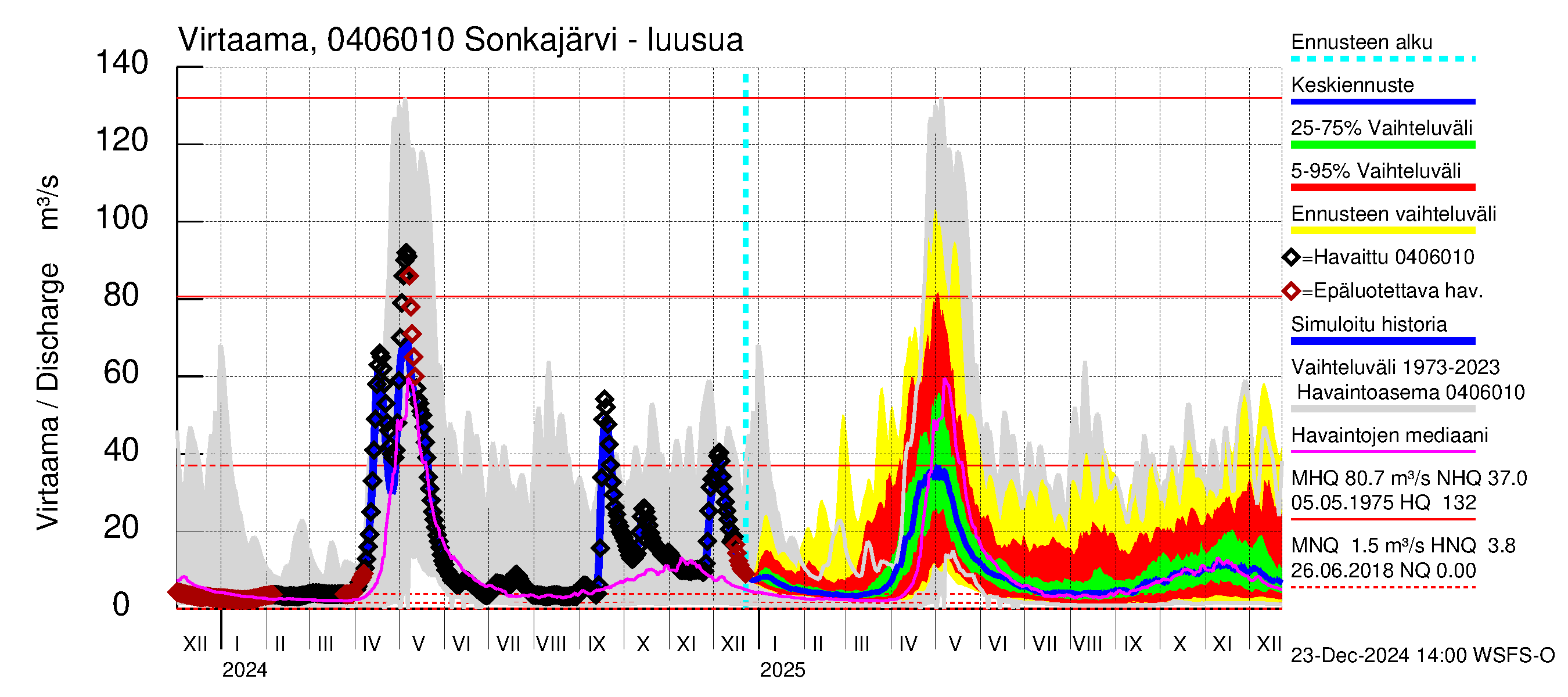 Vuoksen vesistöalue - Sonkajärvi luusua: Virtaama / juoksutus - jakaumaennuste