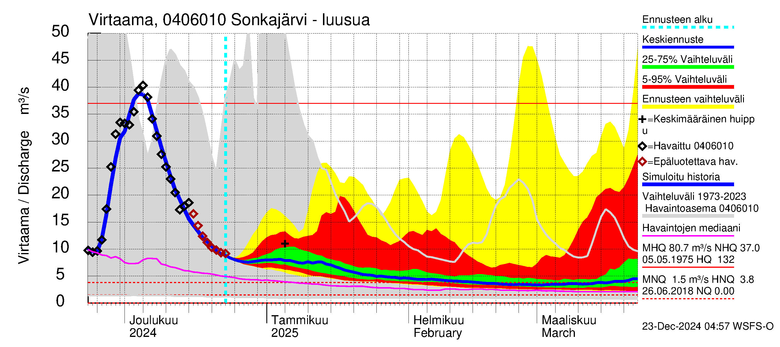 Vuoksen vesistöalue - Sonkajärvi luusua: Virtaama / juoksutus - jakaumaennuste