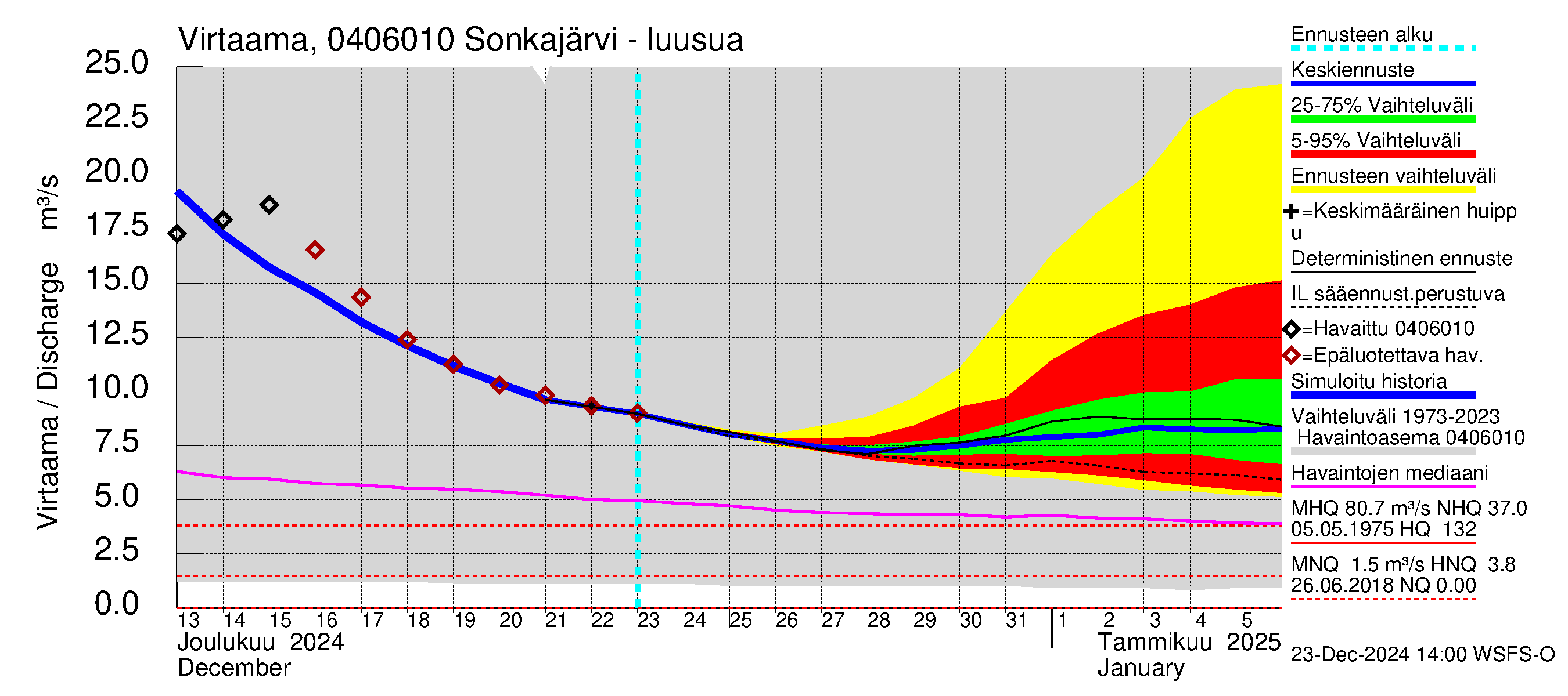 Vuoksen vesistöalue - Sonkajärvi luusua: Virtaama / juoksutus - jakaumaennuste