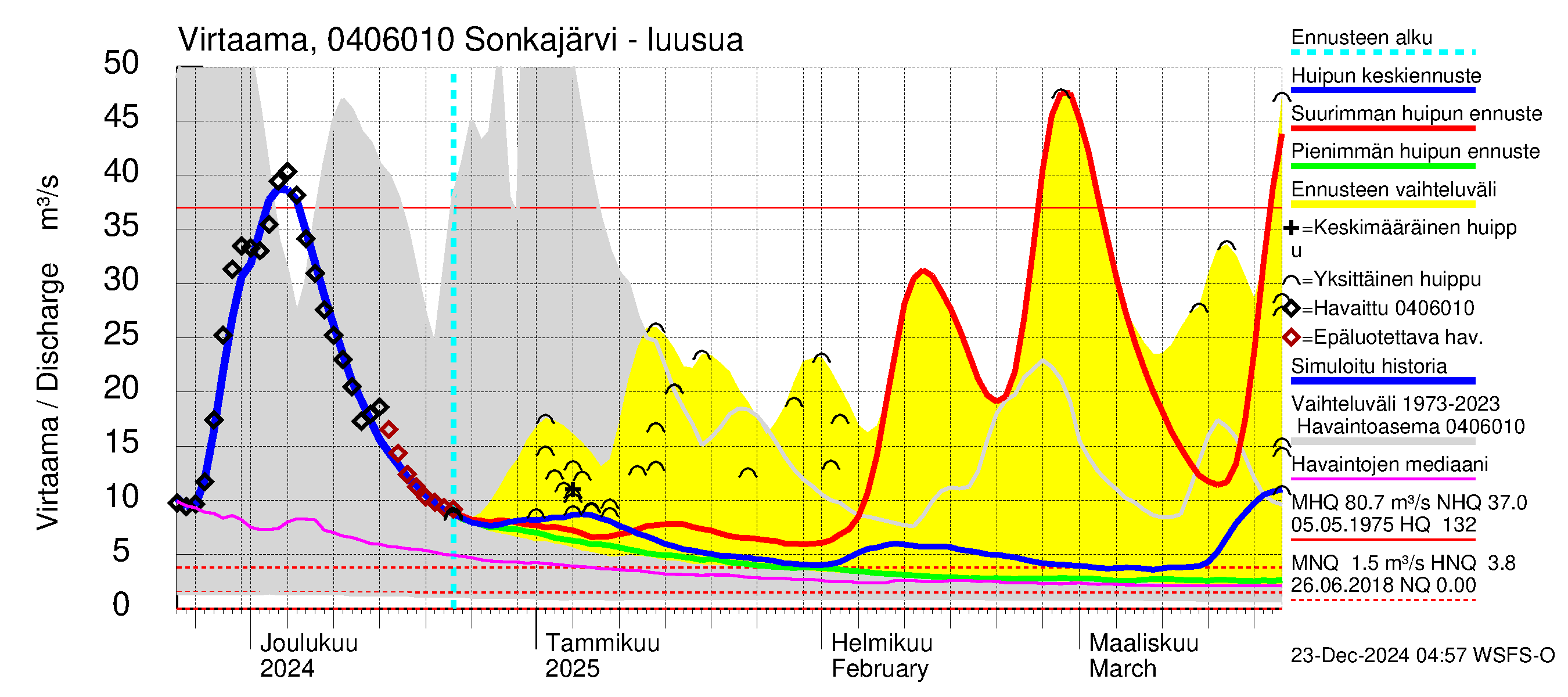 Vuoksen vesistöalue - Sonkajärvi luusua: Virtaama / juoksutus - huippujen keski- ja ääriennusteet