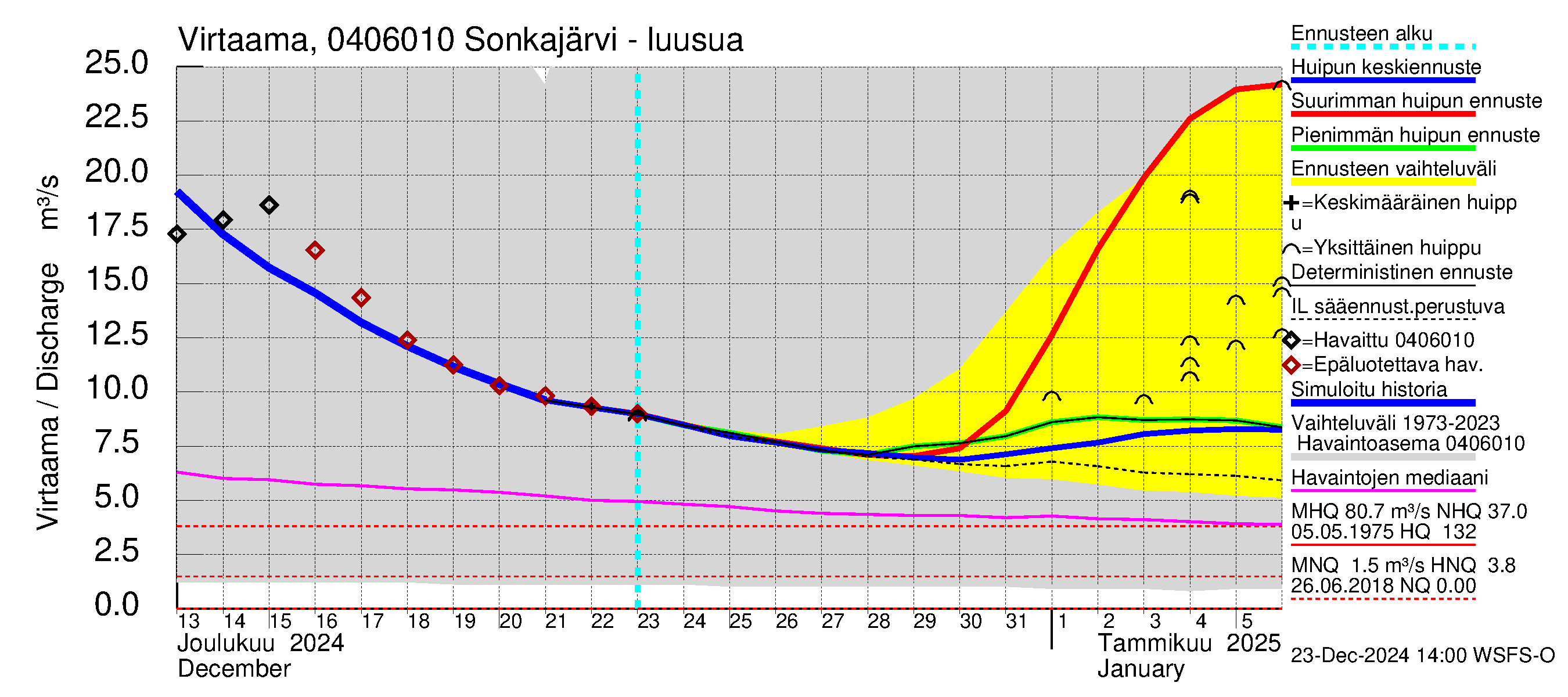 Vuoksen vesistöalue - Sonkajärvi luusua: Virtaama / juoksutus - huippujen keski- ja ääriennusteet