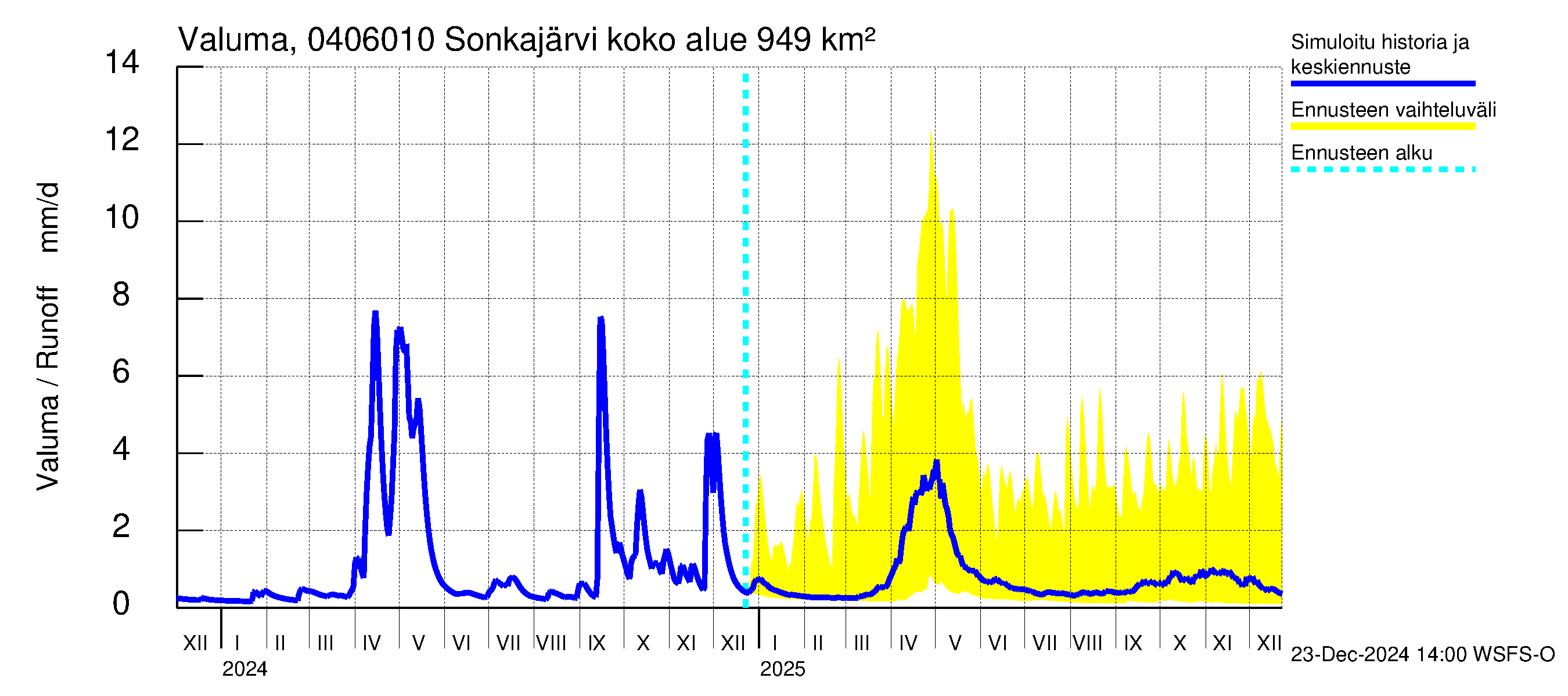 Vuoksen vesistöalue - Sonkajärvi luusua: Valuma