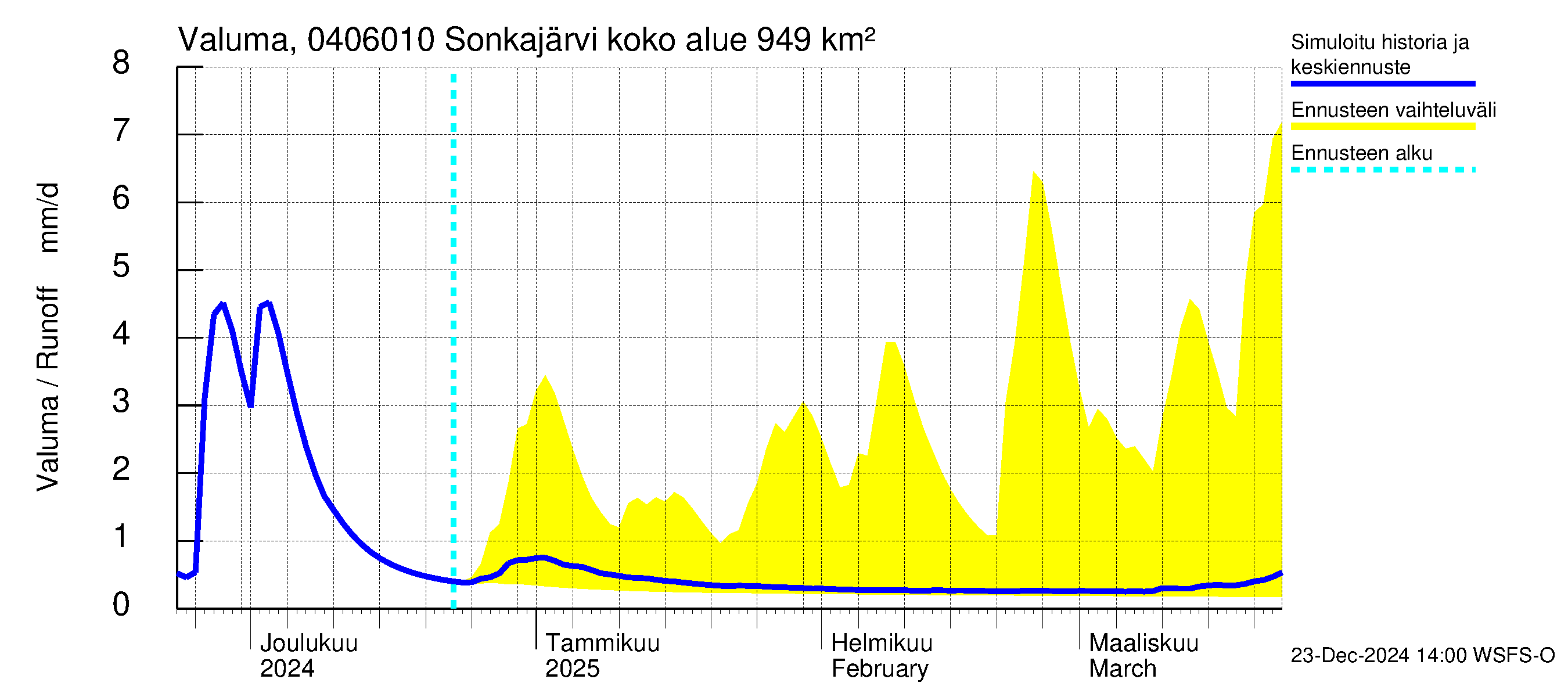 Vuoksen vesistöalue - Sonkajärvi luusua: Valuma