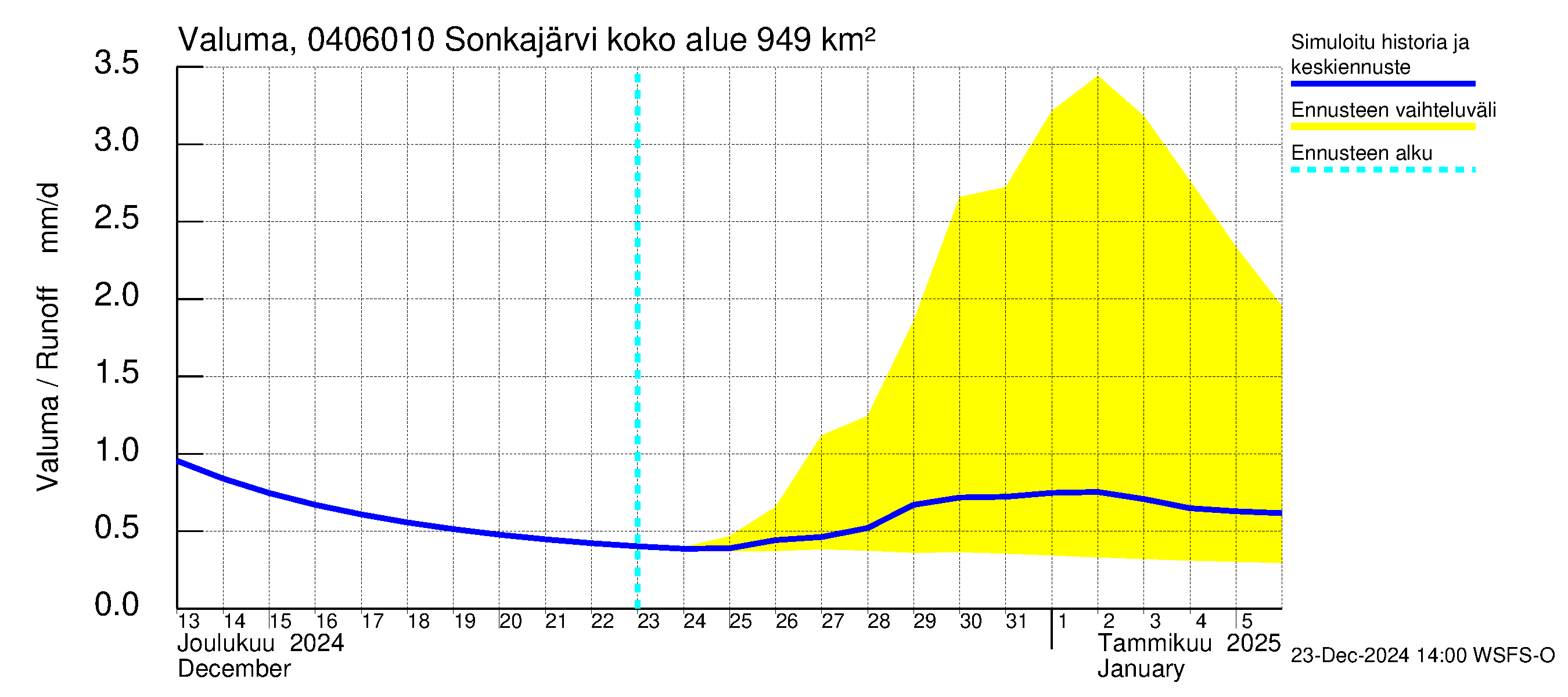 Vuoksen vesistöalue - Sonkajärvi luusua: Valuma