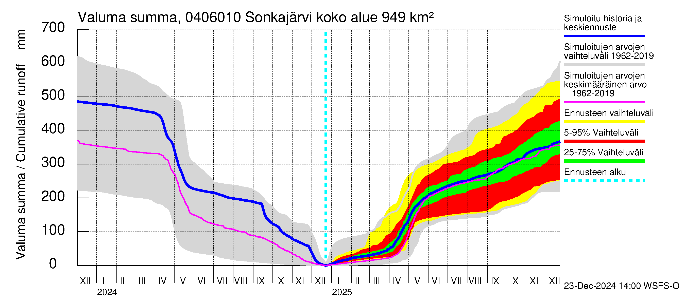 Vuoksen vesistöalue - Sonkajärvi luusua: Valuma - summa