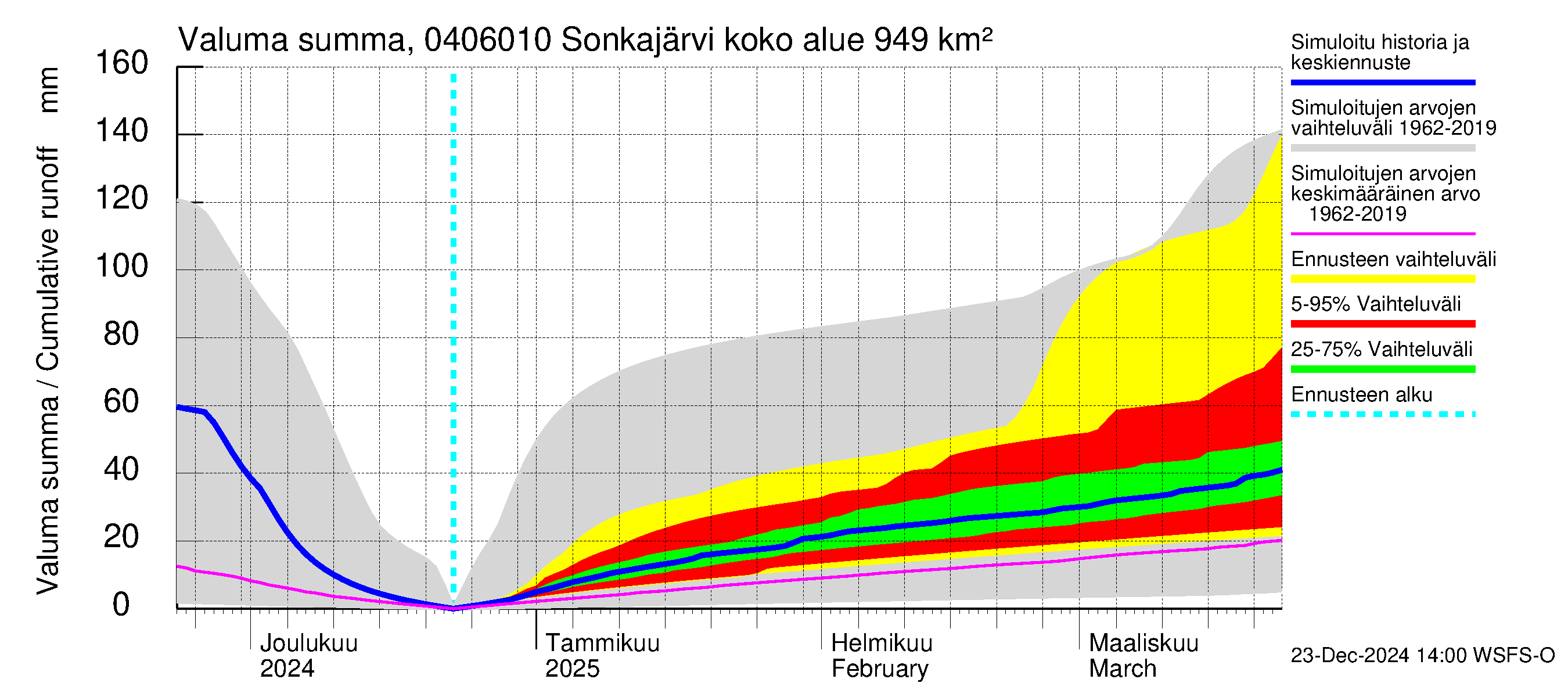 Vuoksen vesistöalue - Sonkajärvi luusua: Valuma - summa