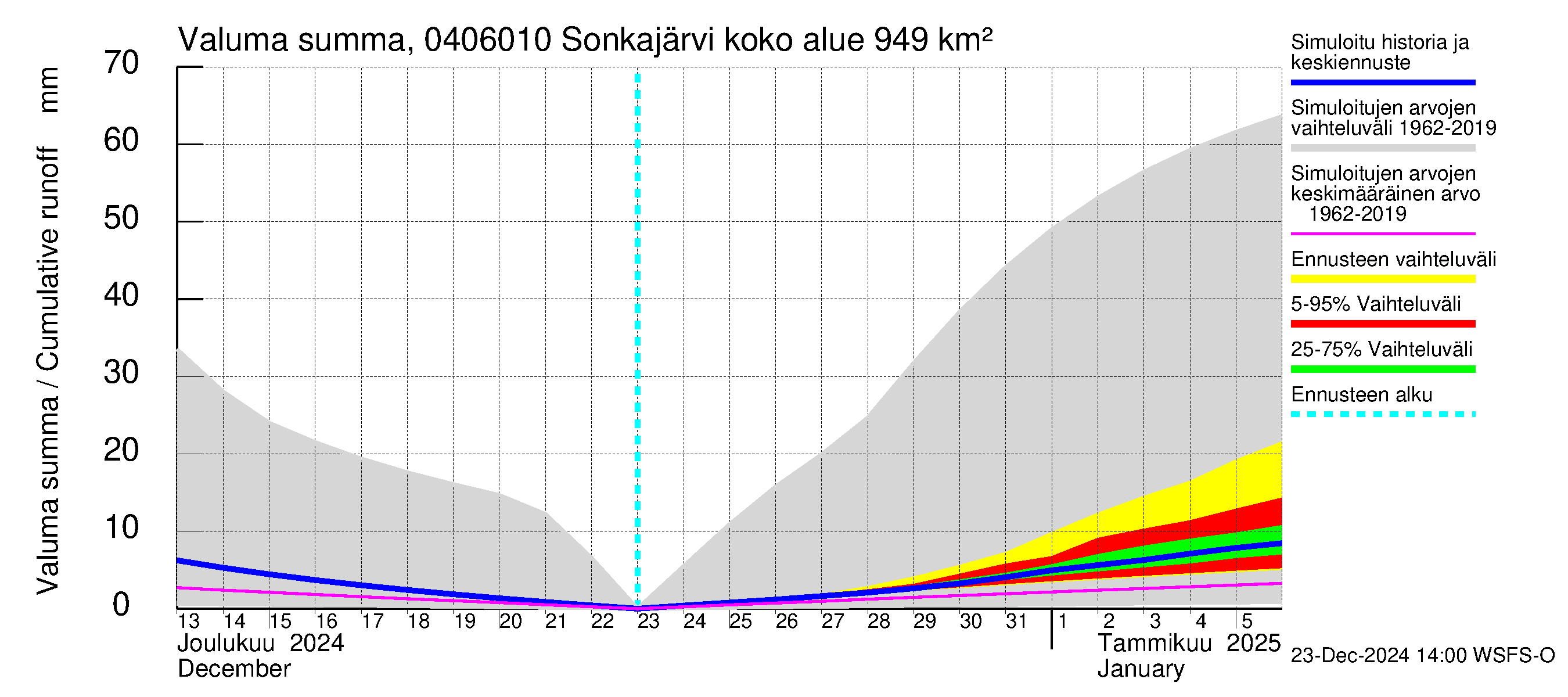 Vuoksen vesistöalue - Sonkajärvi luusua: Valuma - summa