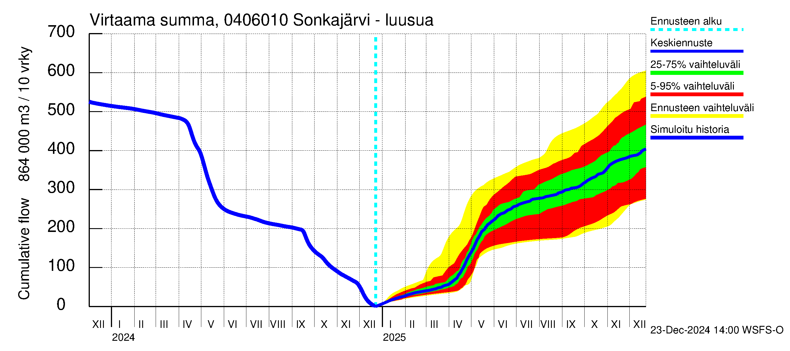 Vuoksen vesistöalue - Sonkajärvi luusua: Virtaama / juoksutus - summa