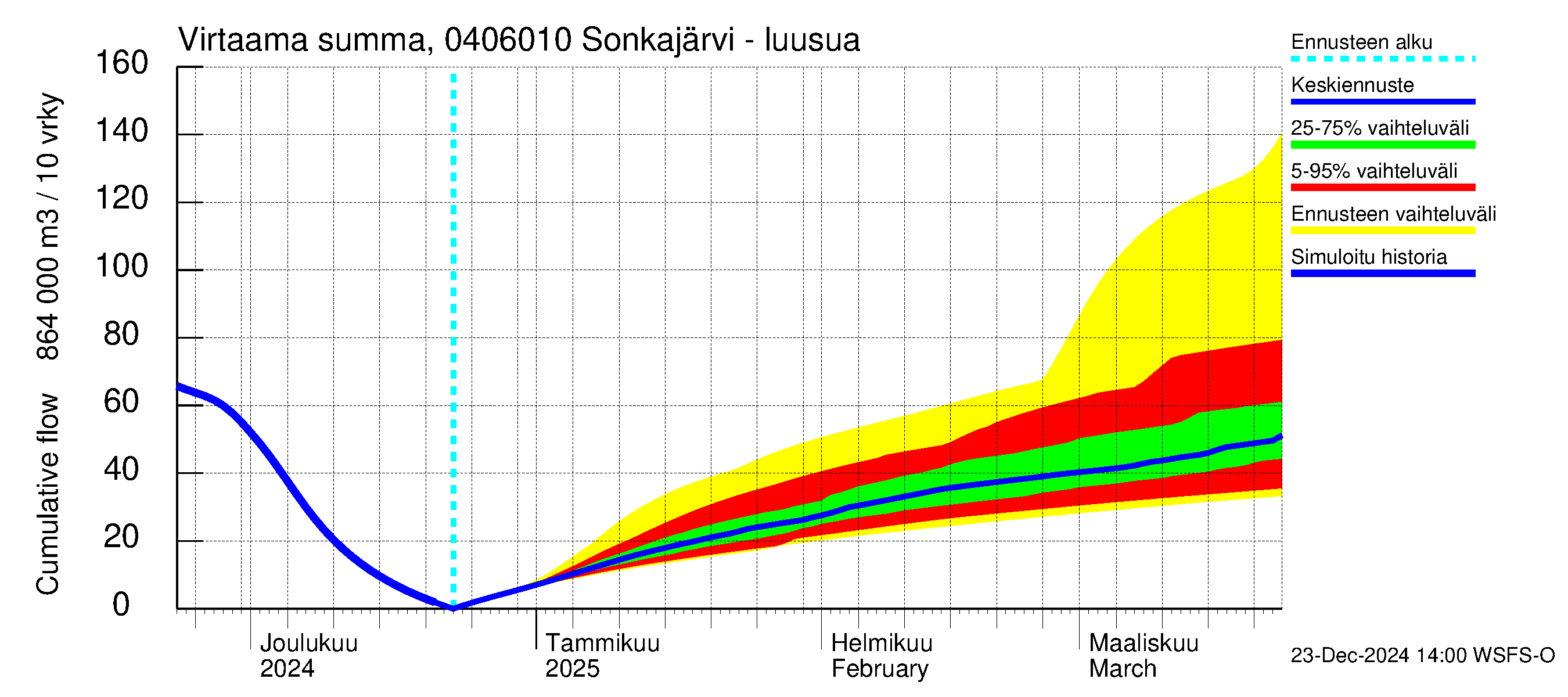 Vuoksen vesistöalue - Sonkajärvi luusua: Virtaama / juoksutus - summa