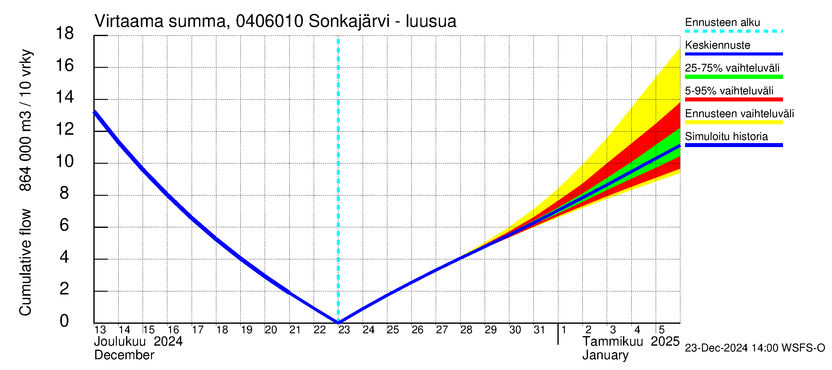 Vuoksen vesistöalue - Sonkajärvi luusua: Virtaama / juoksutus - summa