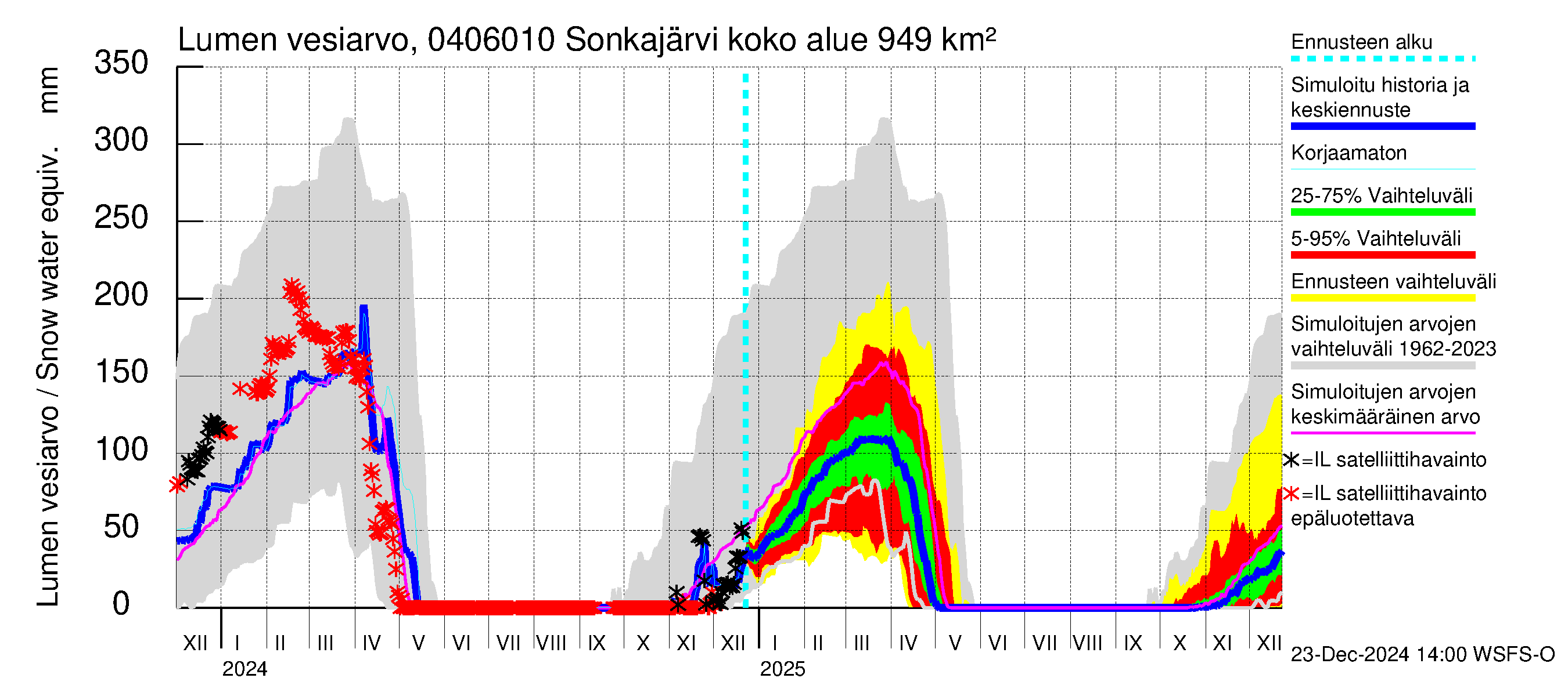 Vuoksen vesistöalue - Sonkajärvi luusua: Lumen vesiarvo