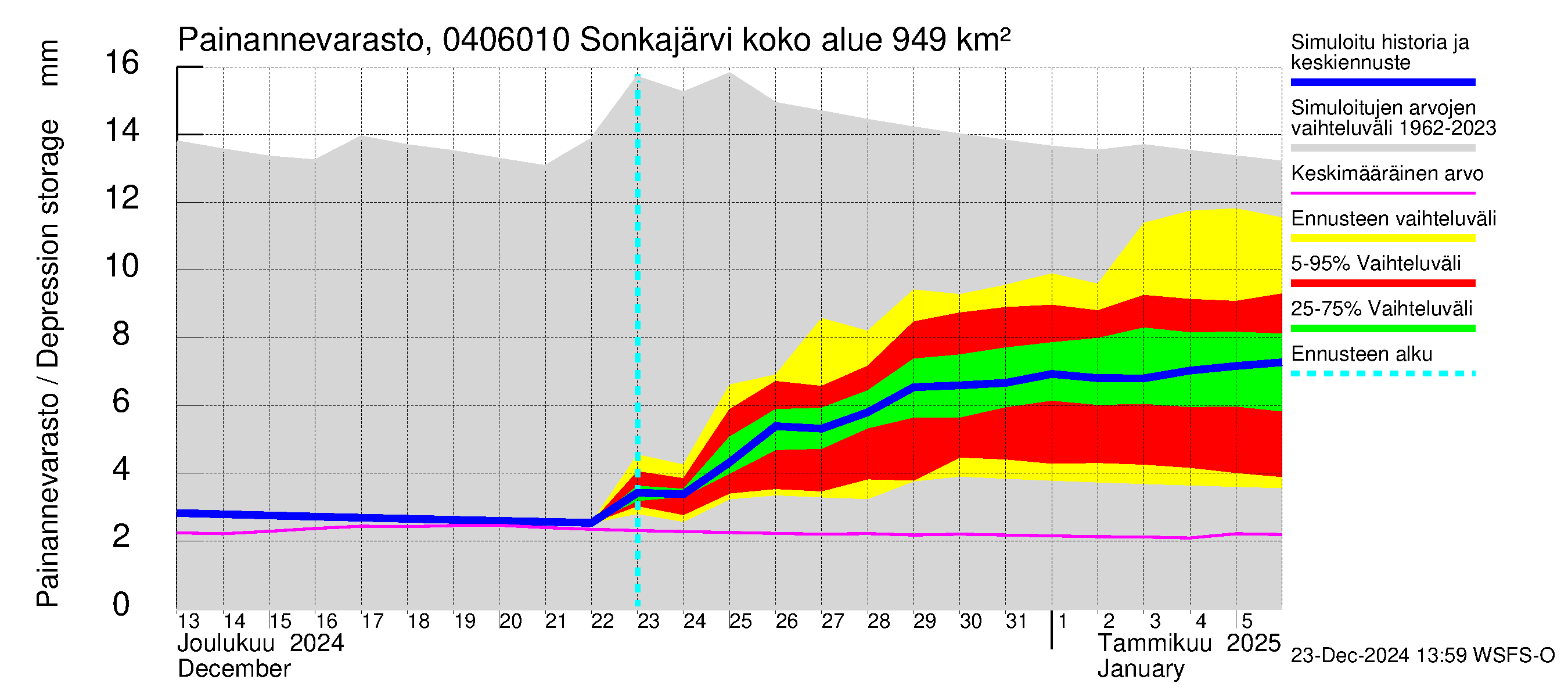 Vuoksen vesistöalue - Sonkajärvi luusua: Painannevarasto