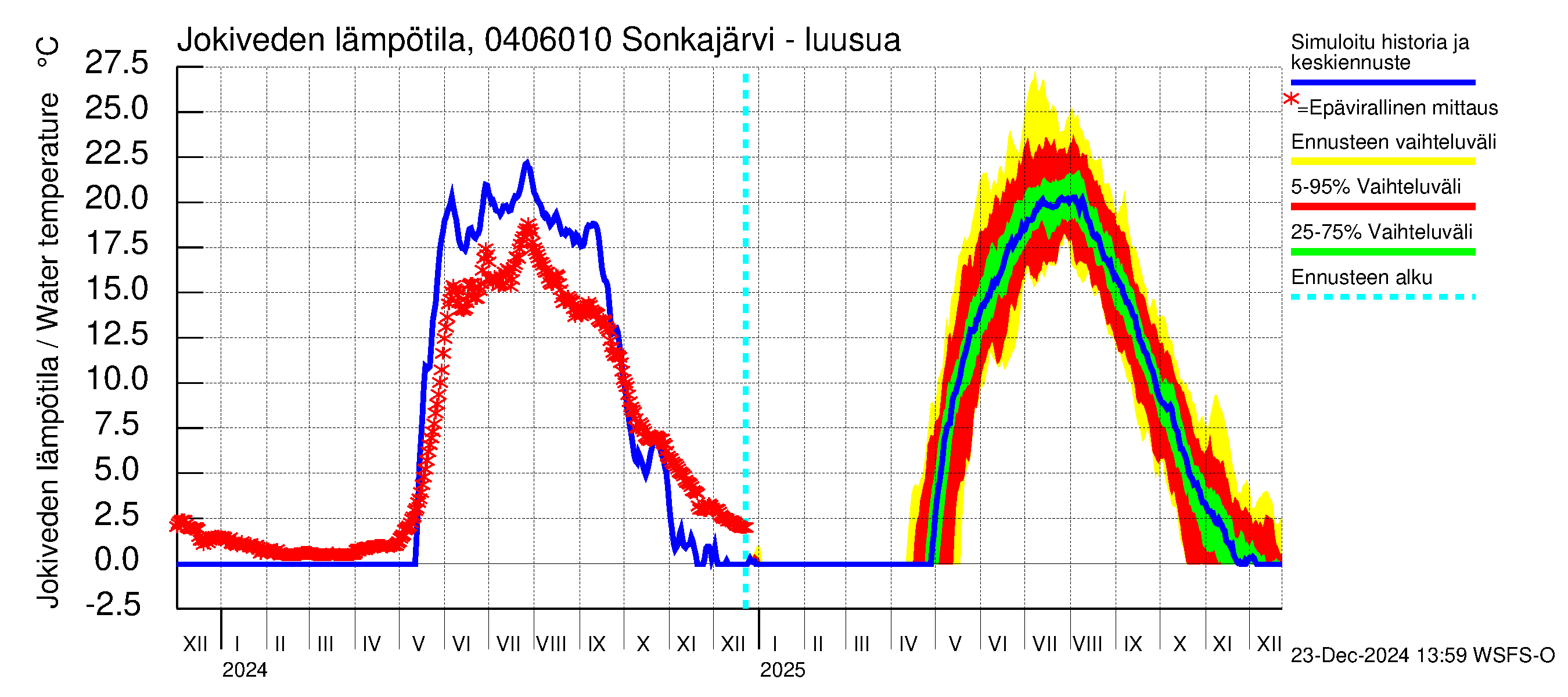 Vuoksen vesistöalue - Sonkajärvi luusua: Jokiveden lämpötila