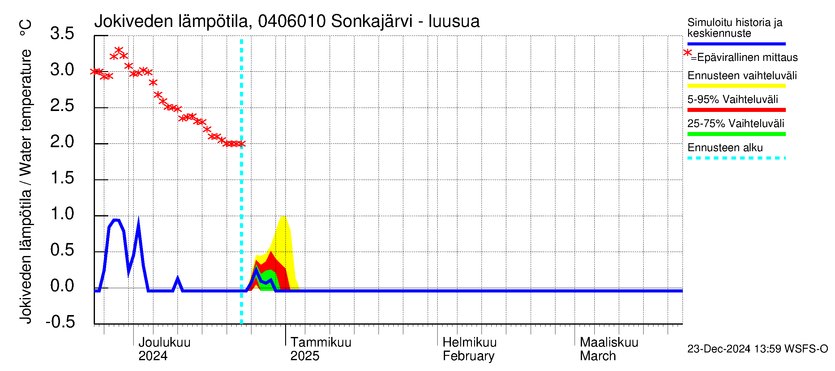 Vuoksen vesistöalue - Sonkajärvi luusua: Jokiveden lämpötila