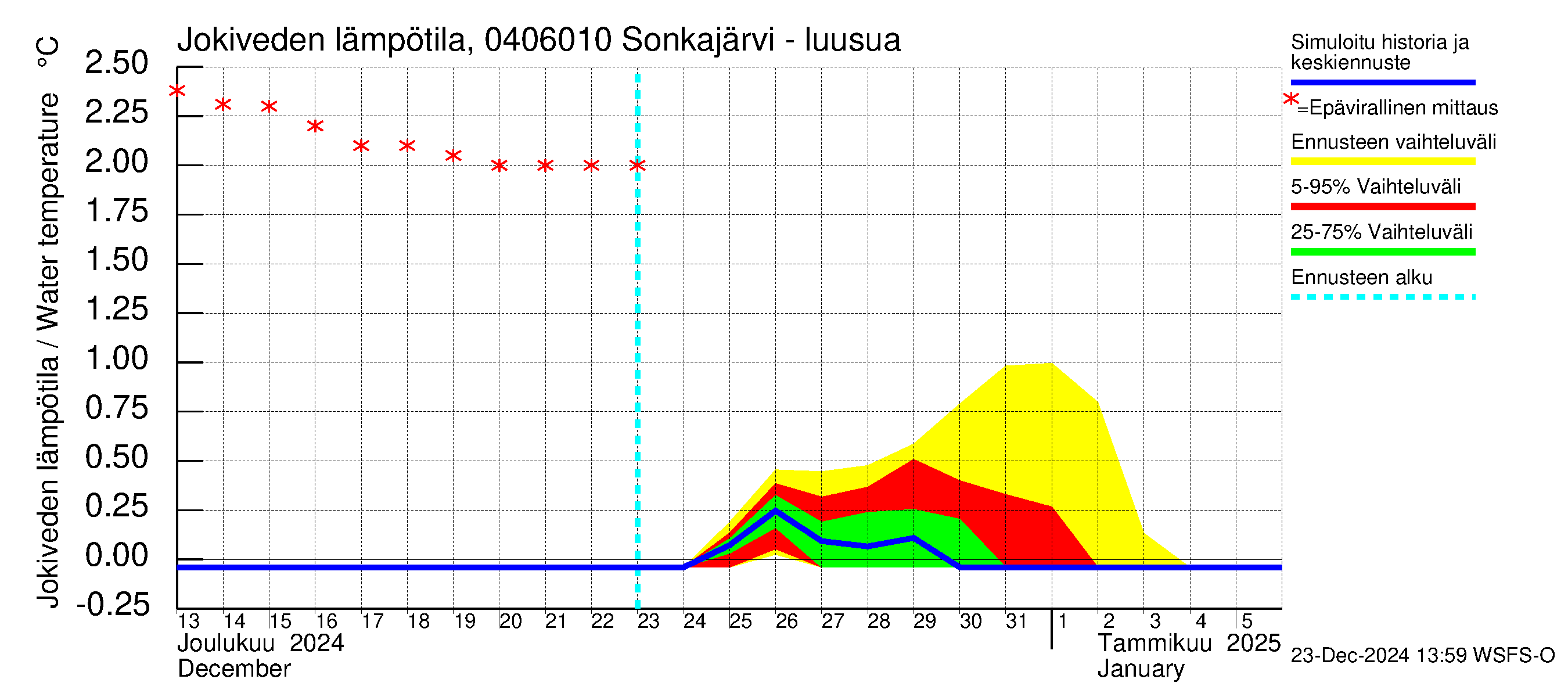 Vuoksen vesistöalue - Sonkajärvi luusua: Jokiveden lämpötila