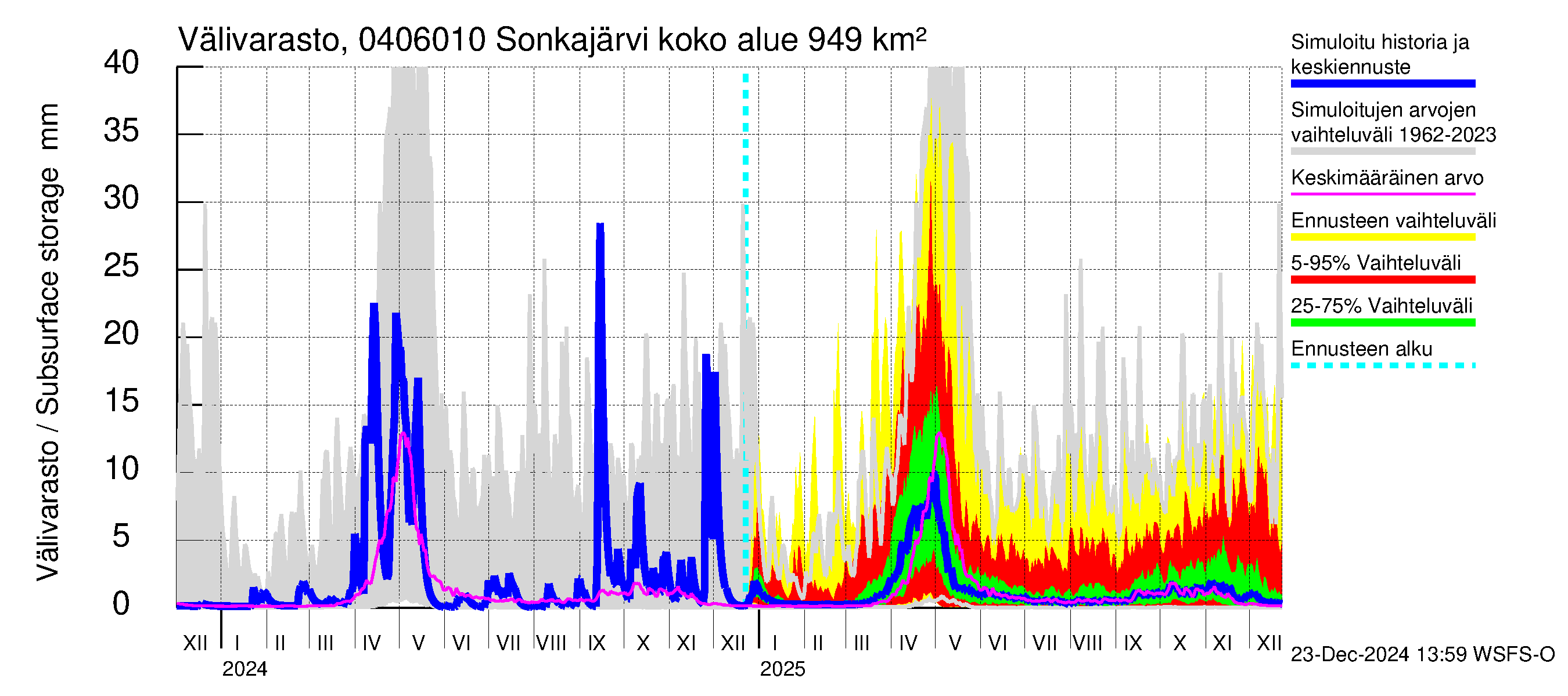 Vuoksen vesistöalue - Sonkajärvi luusua: Välivarasto