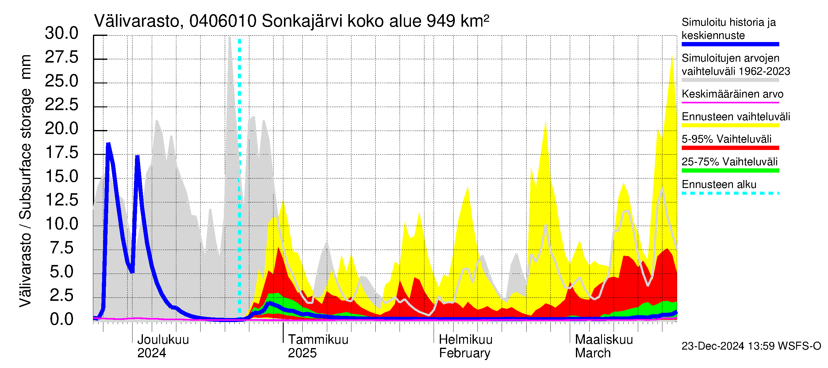 Vuoksen vesistöalue - Sonkajärvi luusua: Välivarasto