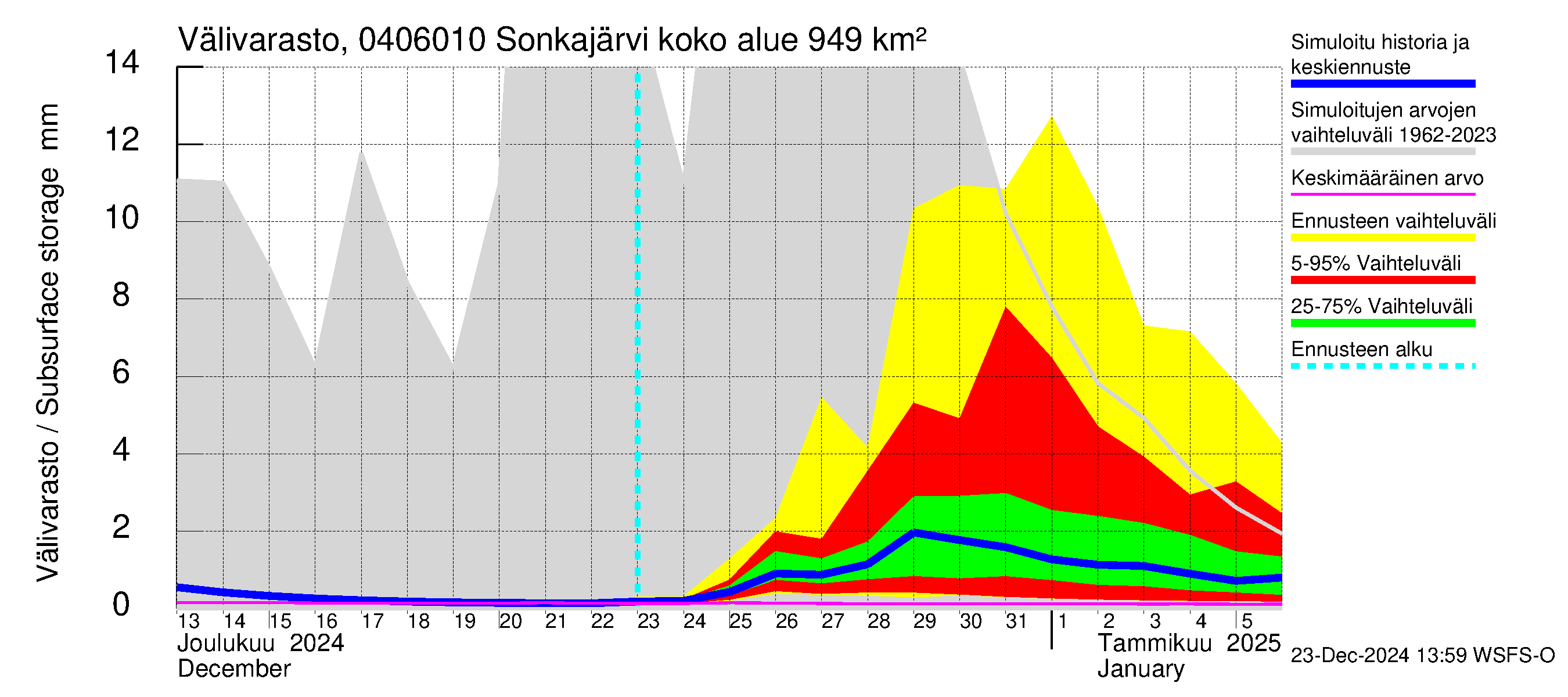 Vuoksen vesistöalue - Sonkajärvi luusua: Välivarasto