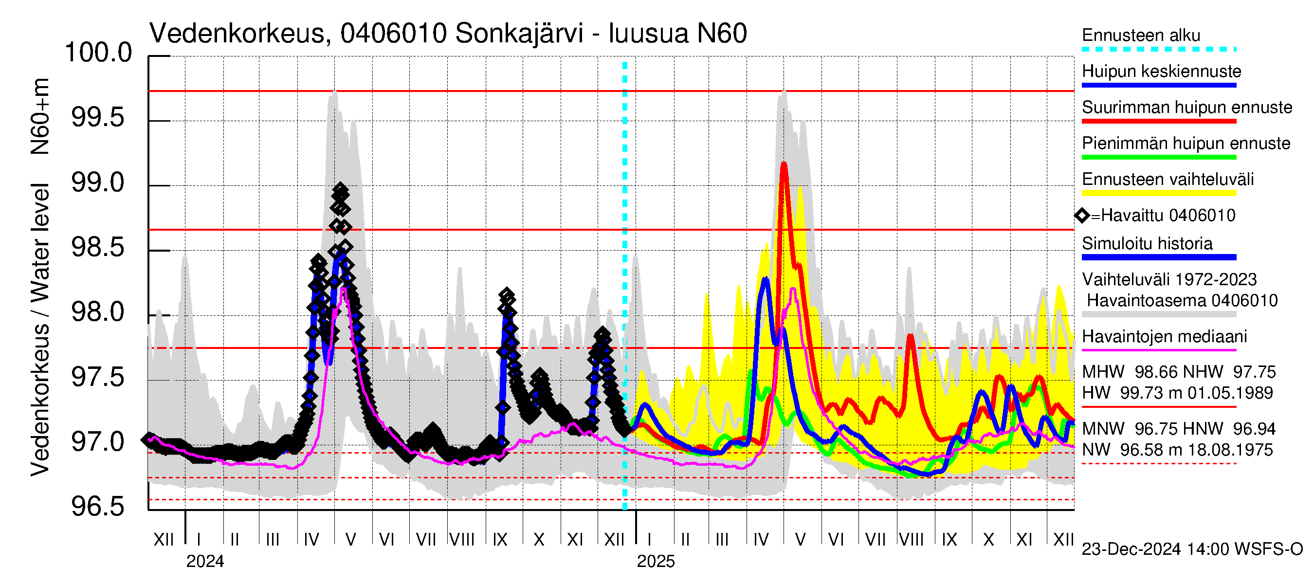 Vuoksen vesistöalue - Sonkajärvi luusua: Vedenkorkeus - huippujen keski- ja ääriennusteet