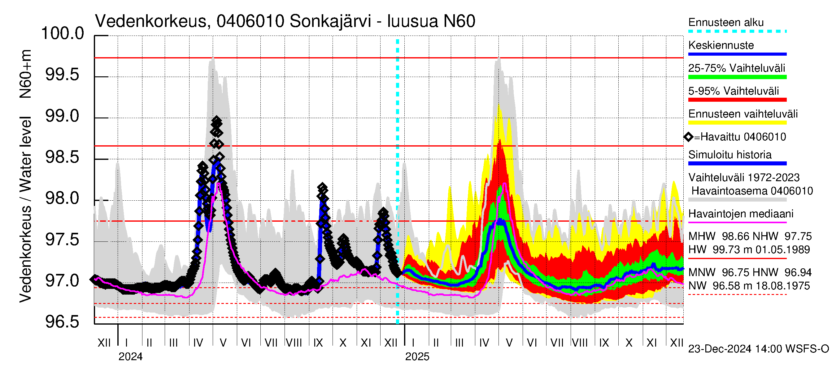 Vuoksen vesistöalue - Sonkajärvi luusua: Vedenkorkeus - jakaumaennuste