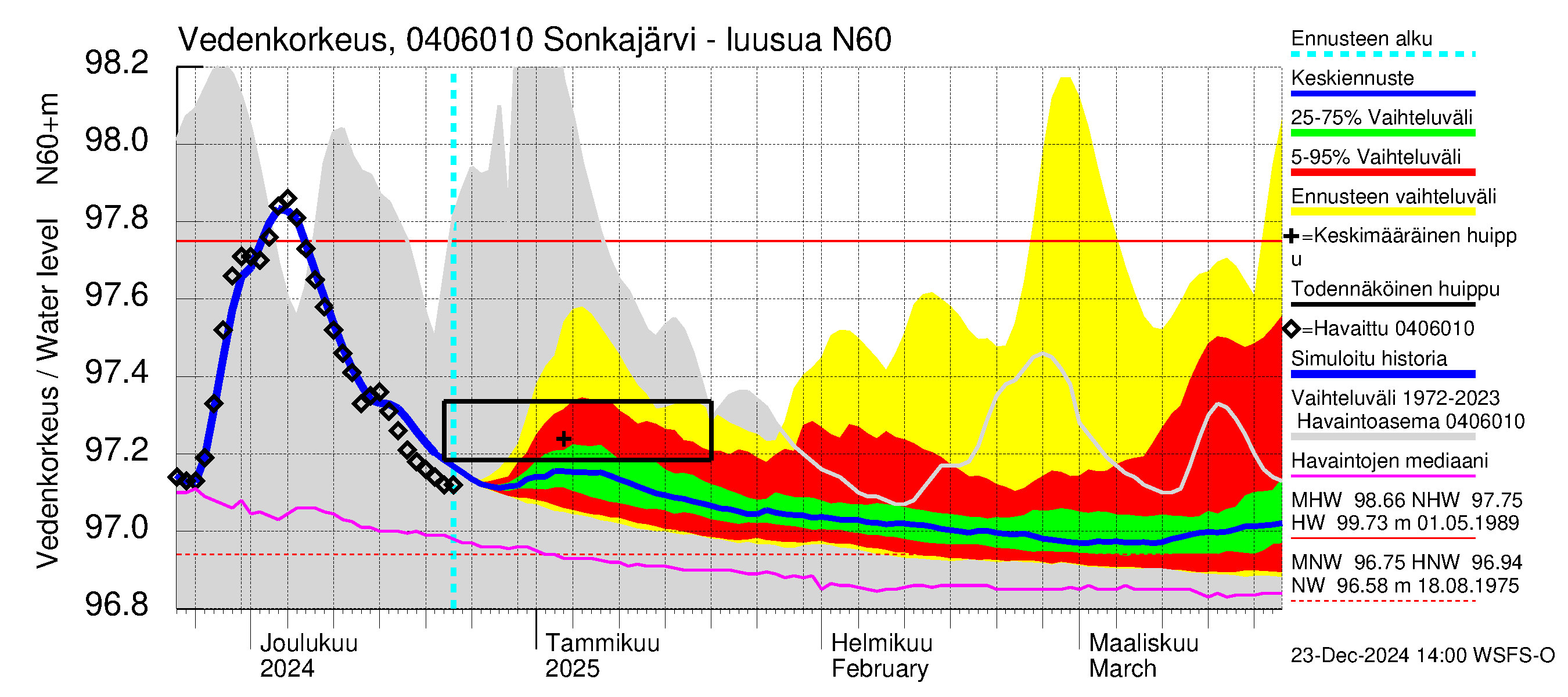 Vuoksen vesistöalue - Sonkajärvi luusua: Vedenkorkeus - jakaumaennuste