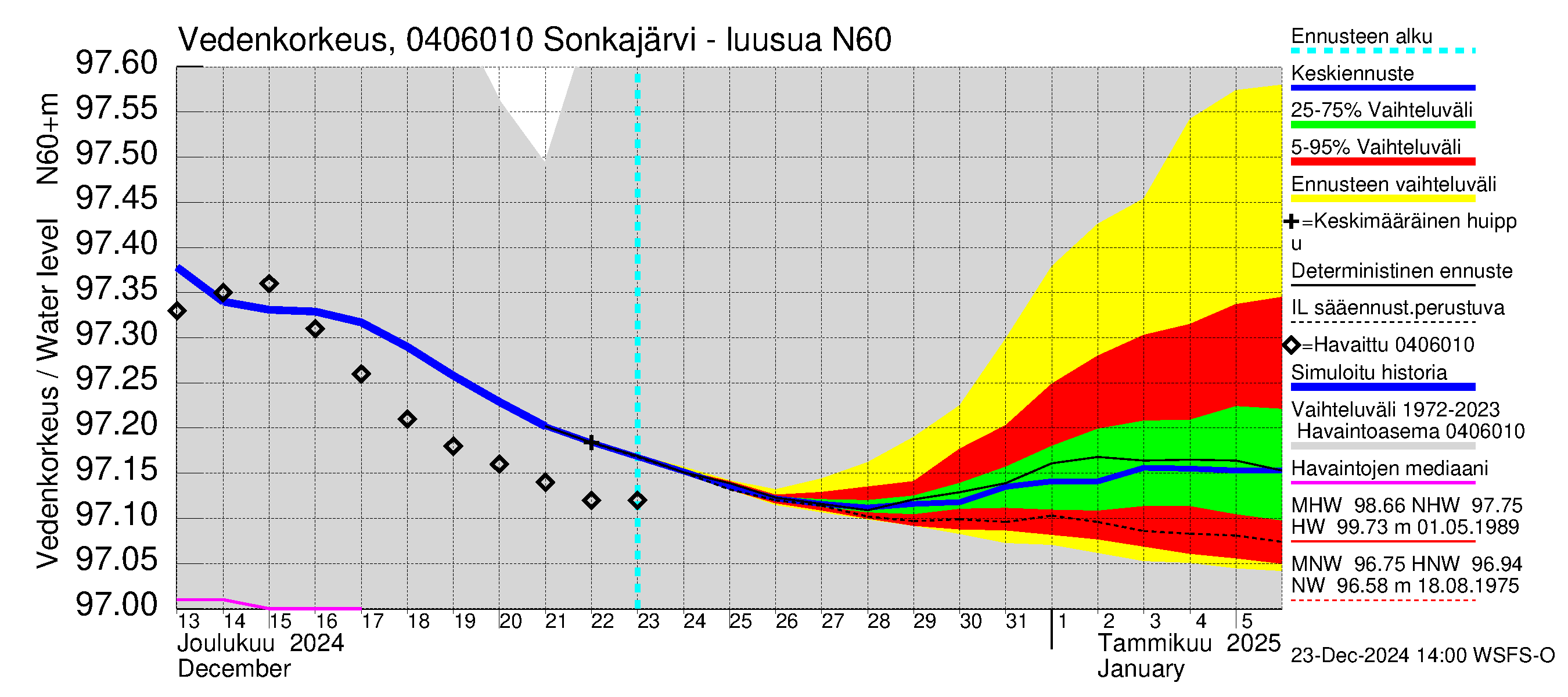 Vuoksen vesistöalue - Sonkajärvi luusua: Vedenkorkeus - jakaumaennuste