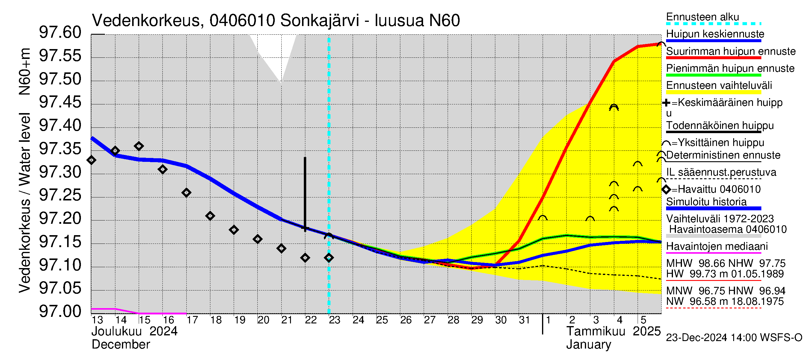 Vuoksen vesistöalue - Sonkajärvi luusua: Vedenkorkeus - huippujen keski- ja ääriennusteet