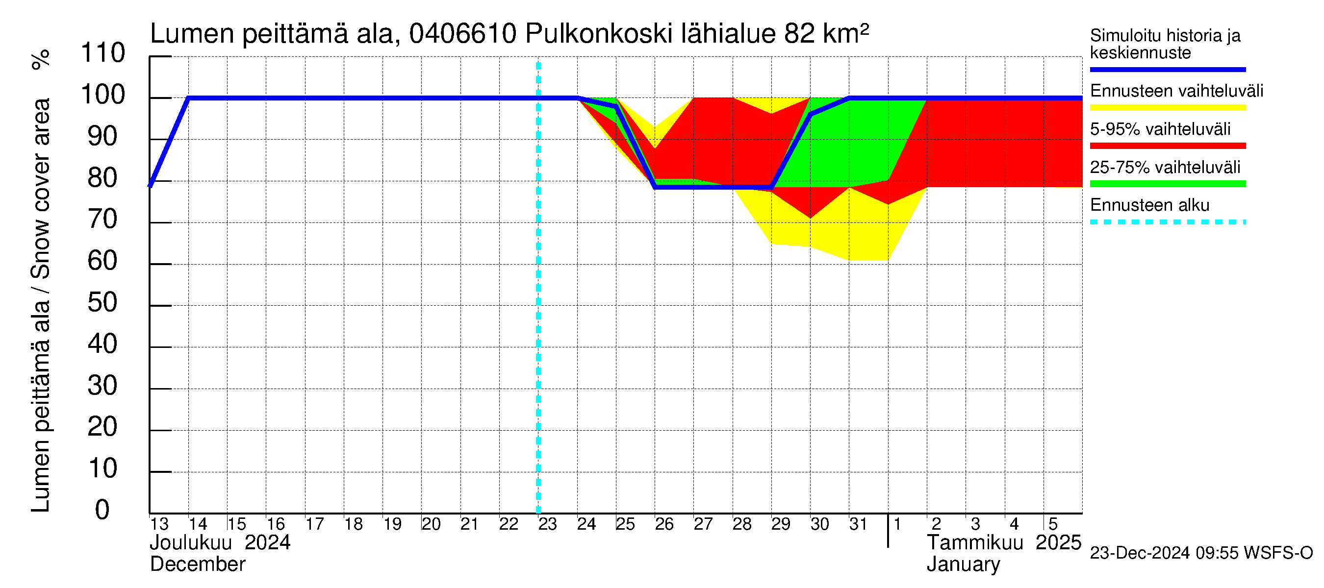 Vuoksen vesistöalue - Pulkonkoski: Lumen peittämä ala