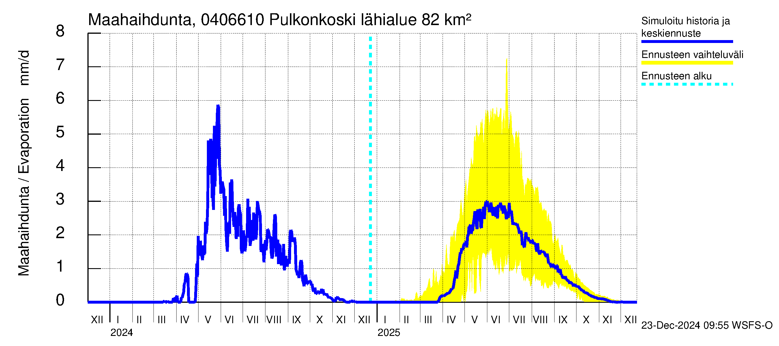 Vuoksen vesistöalue - Pulkonkoski: Haihdunta maa-alueelta