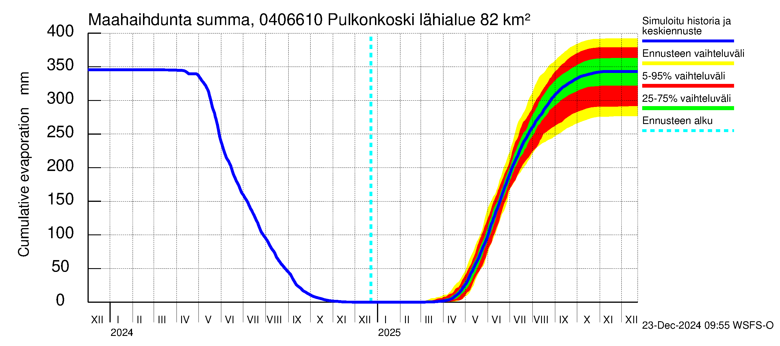 Vuoksen vesistöalue - Pulkonkoski: Haihdunta maa-alueelta - summa