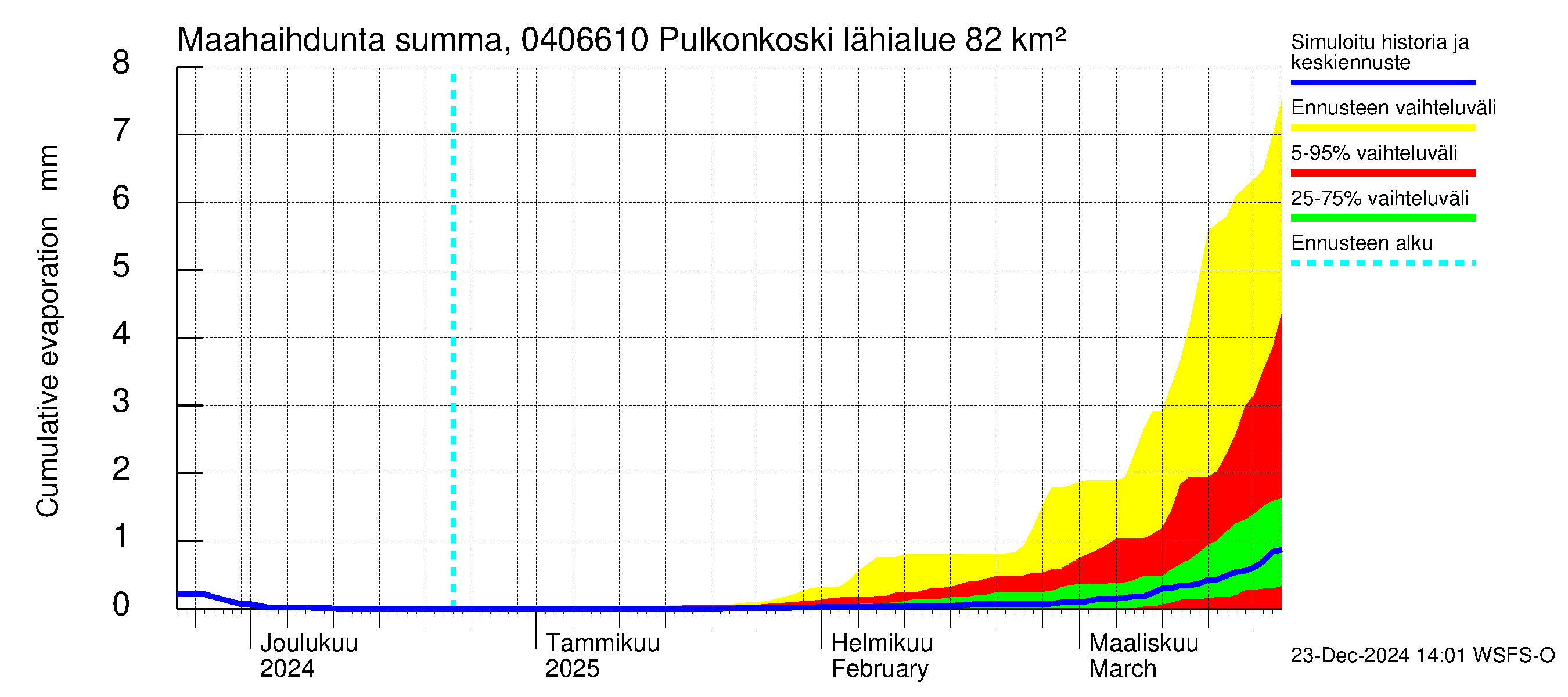 Vuoksen vesistöalue - Pulkonkoski: Haihdunta maa-alueelta - summa