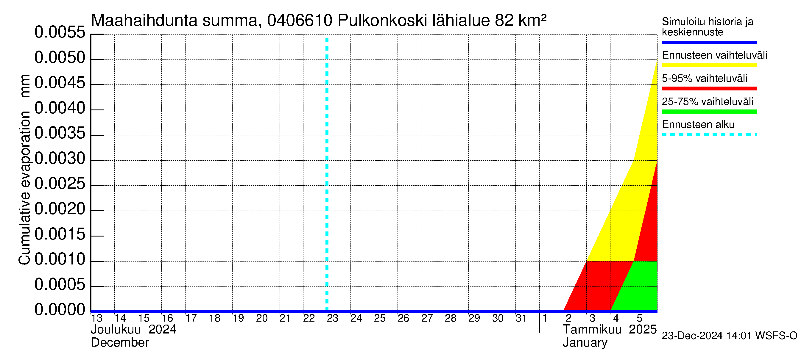 Vuoksen vesistöalue - Pulkonkoski: Haihdunta maa-alueelta - summa